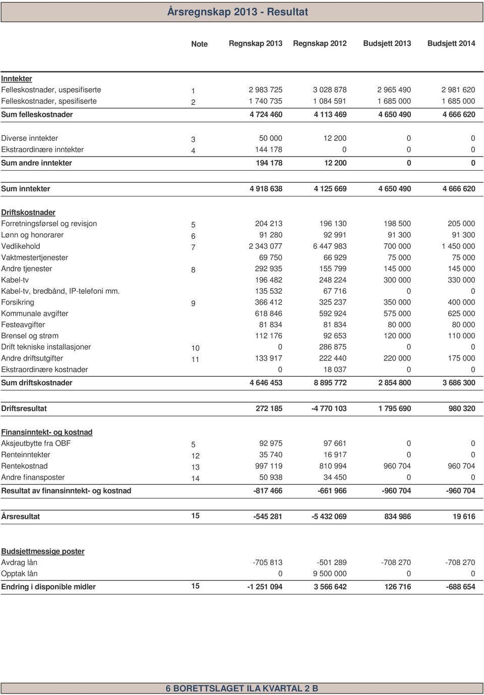 Forretningsførsel og revisjon 5 4 3 96 3 98 5 5 Lønn og honorarer 6 9 8 9 99 9 3 9 3 Vedlikehold 7 343 77 6 447 983 7 45 Vaktmestertjenester 69 75 66 99 75 75 Andre tjenester 8 9 935 55 799 45 45