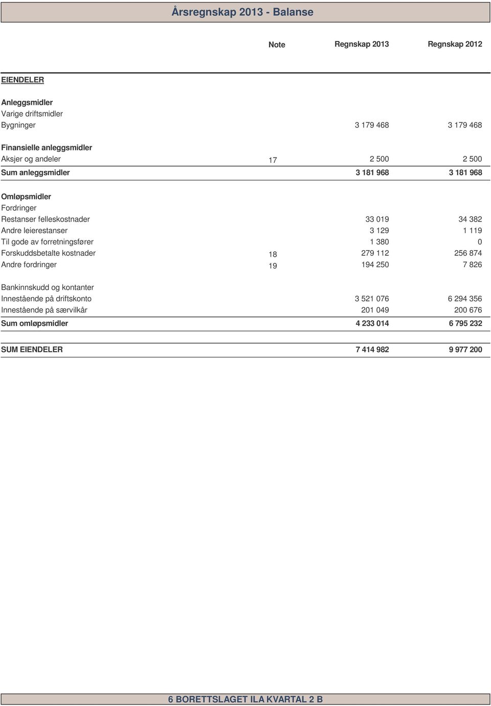 leierestanser 3 9 9 Til gode av forretningsfører 38 Forskuddsbetalte kostnader 8 79 56 874 Andre fordringer 9 94 5 7 86 Bankinnskudd og kontanter