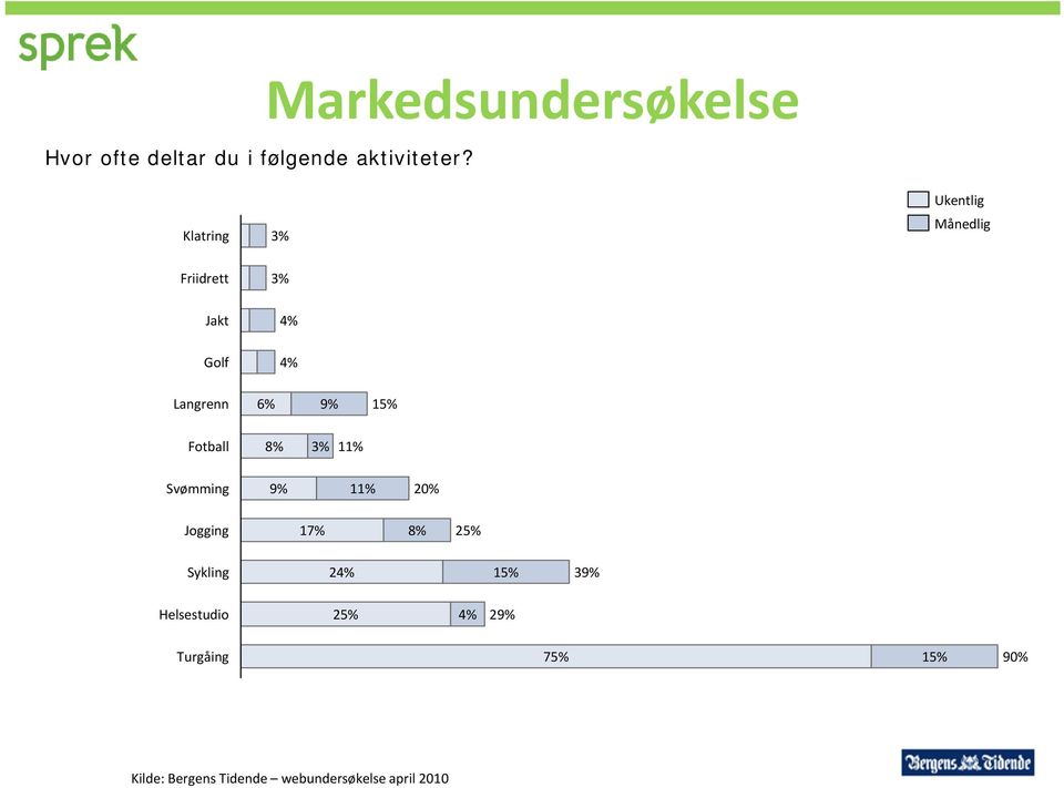 4% Langrenn 6% 9% 15% Fotball 8% 3% 11% Svømming 9% 11% 20% Jogging 17% 8%