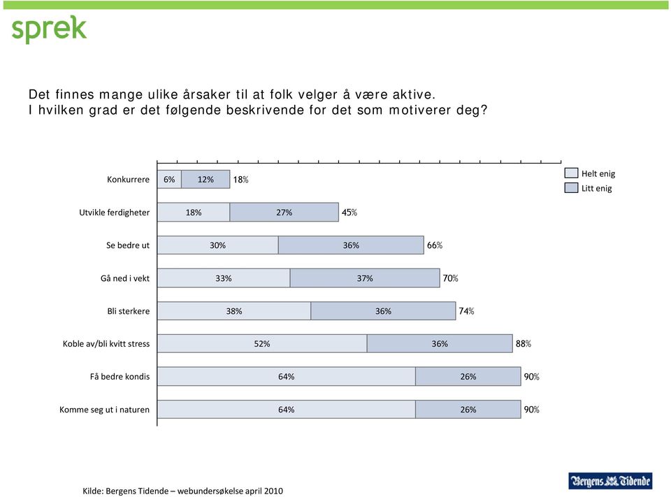 Konkurrere 6% 12% 18% Helt enig Litt enig Utvikle ferdigheter 18% 27% 45% Se bedre ut 30% 36% 66% Gå ned i