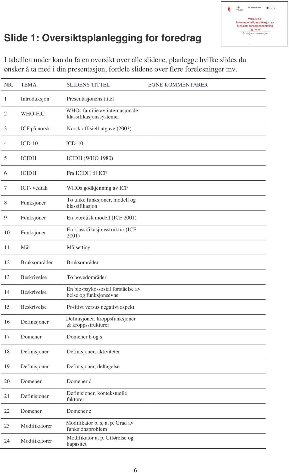 TEMA SLIDENS TITTEL EGNE KOMMENTARER 1 Introduksjon Presentasjonens tittel 2 WHO-FIC WHOs familie av internasjonale klassifikasjonssystemer 3 ICF på norsk Norsk offisiell utgave (2003) 4 ICD-10