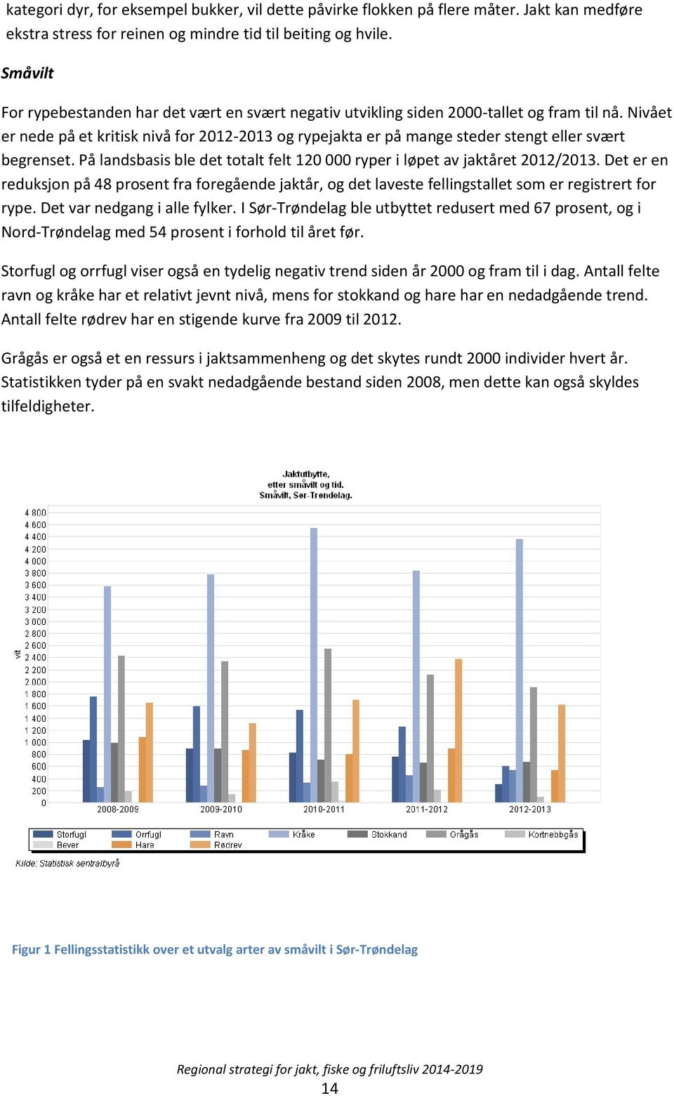 Nivået er nede på et kritisk nivå for 2012-2013 og rypejakta er på mange steder stengt eller svært begrenset. På landsbasis ble det totalt felt 120 000 ryper i løpet av jaktåret 2012/2013.