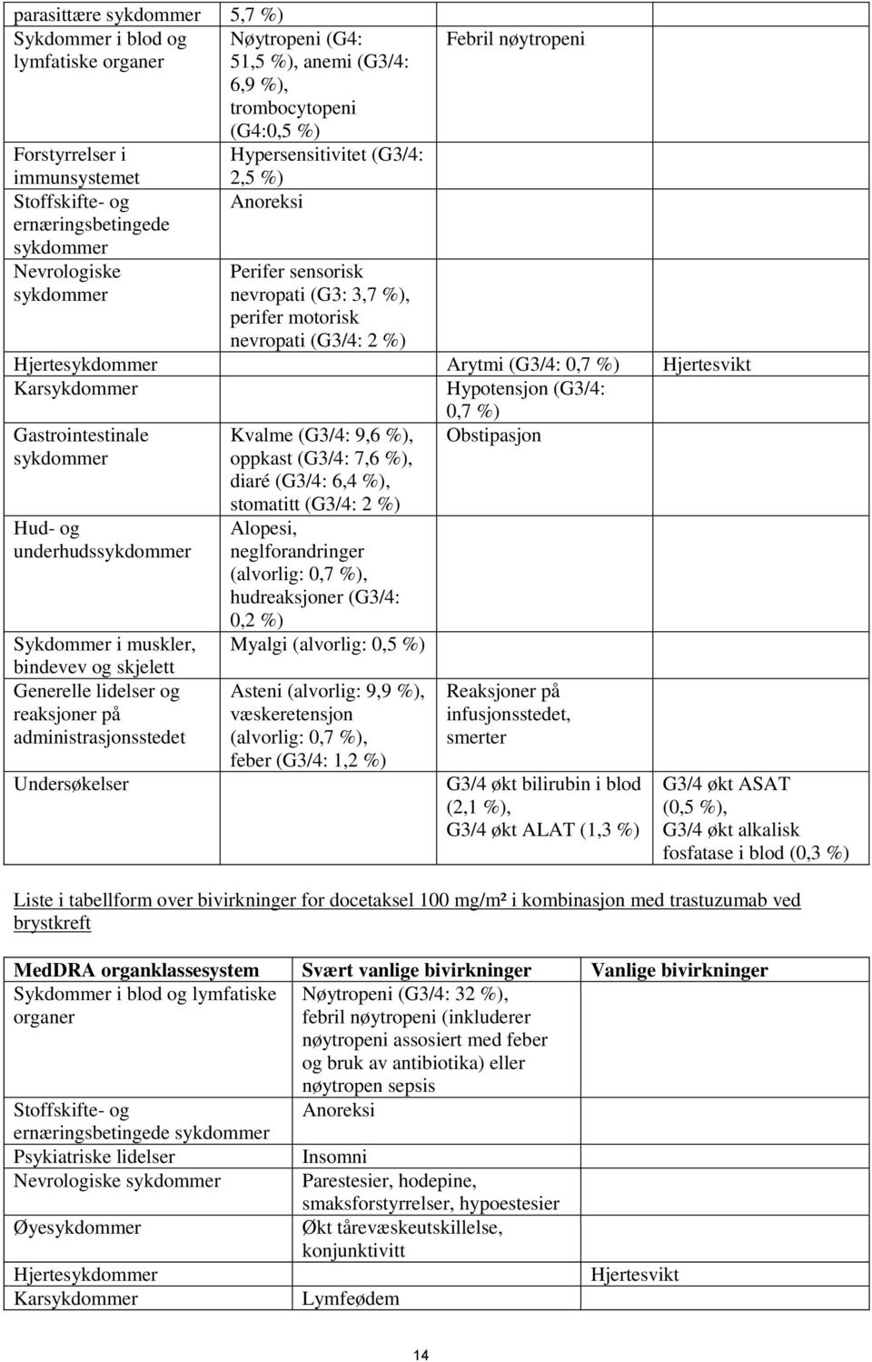 Gastrointestinale Hud- og underhuds Sykdommer i muskler, bindevev og skjelett Generelle lidelser og reaksjoner på administrasjonsstedet Undersøkelser Kvalme (G3/4: 9,6 %), oppkast (G3/4: 7,6 %),