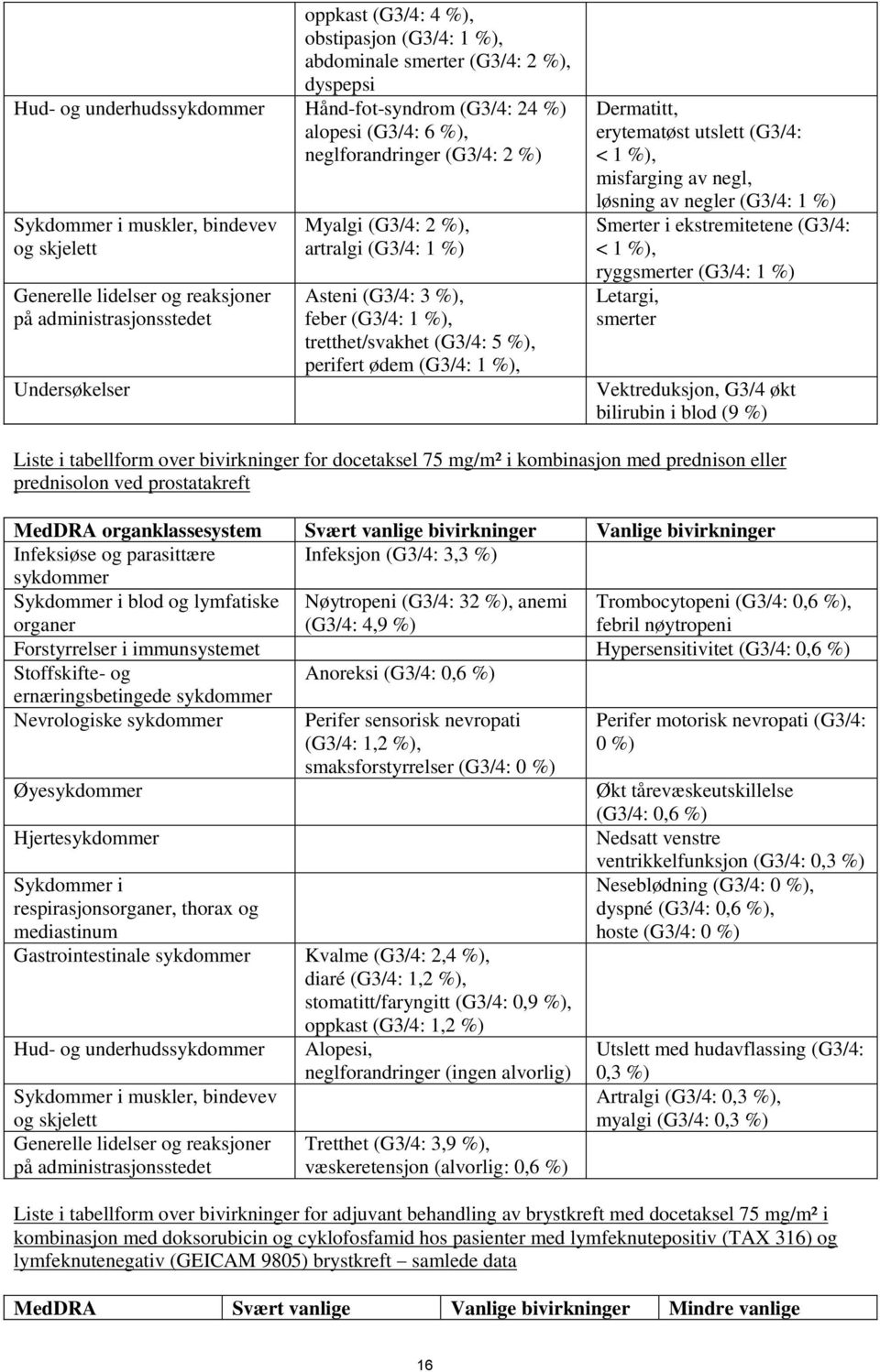 (G3/4: 5 %), perifert ødem (G3/4: 1 %), Dermatitt, erytematøst utslett (G3/4: < 1 %), misfarging av negl, løsning av negler (G3/4: 1 %) Smerter i ekstremitetene (G3/4: < 1 %), ryggsmerter (G3/4: 1 %)