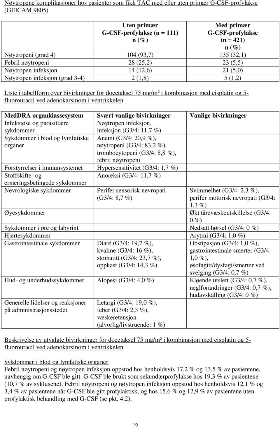 bivirkninger for docetaksel 75 mg/m² i kombinasjon med cisplatin og 5- fluorouracil ved adenokarsinom i ventrikkelen MedDRA organklassesystem Svært vanlige bivirkninger Vanlige bivirkninger