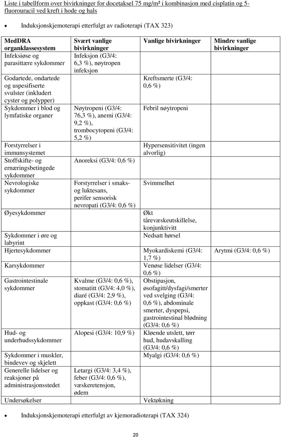 Stoffskifte- og ernæringsbetingede Nevrologiske Øye Sykdommer i øre og labyrint Hjerte Kar Gastrointestinale Hud- og underhuds Sykdommer i muskler, bindevev og skjelett Generelle lidelser og