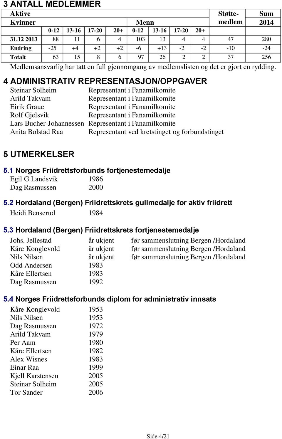 4 ADMINISTRATIV REPRESENTASJON/OPPGAVER Steinar Solheim Representant i Fanamilkomite Arild Takvam Representant i Fanamilkomite Eirik Graue Representant i Fanamilkomite Rolf Gjelsvik Representant i