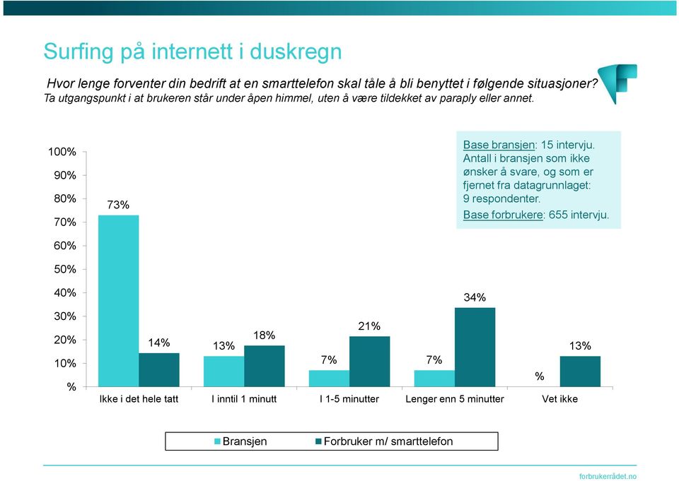 Ta utgangspunkt i at brukeren står under åpen himmel, uten å være tildekket av paraply eller annet.