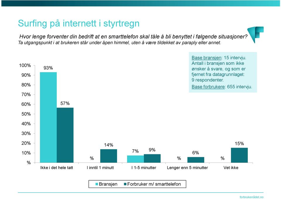 Ta utgangspunkt i at brukeren står under åpen himmel, uten å være tildekket av paraply eller annet.