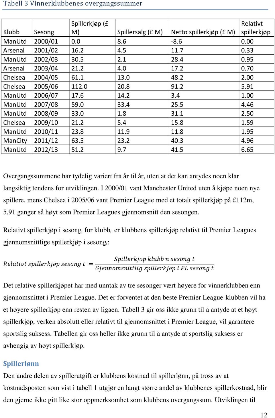 0 33.4 25.5 4.46 ManUtd 2008/09 33.0 1.8 31.1 2.50 Chelsea 2009/10 21.2 5.4 15.8 1.59 ManUtd 2010/11 23.8 11.9 11.8 1.95 ManCity 2011/12 63.5 23.2 40.3 4.96 ManUtd 2012/13 51.2 9.7 41.5 6.