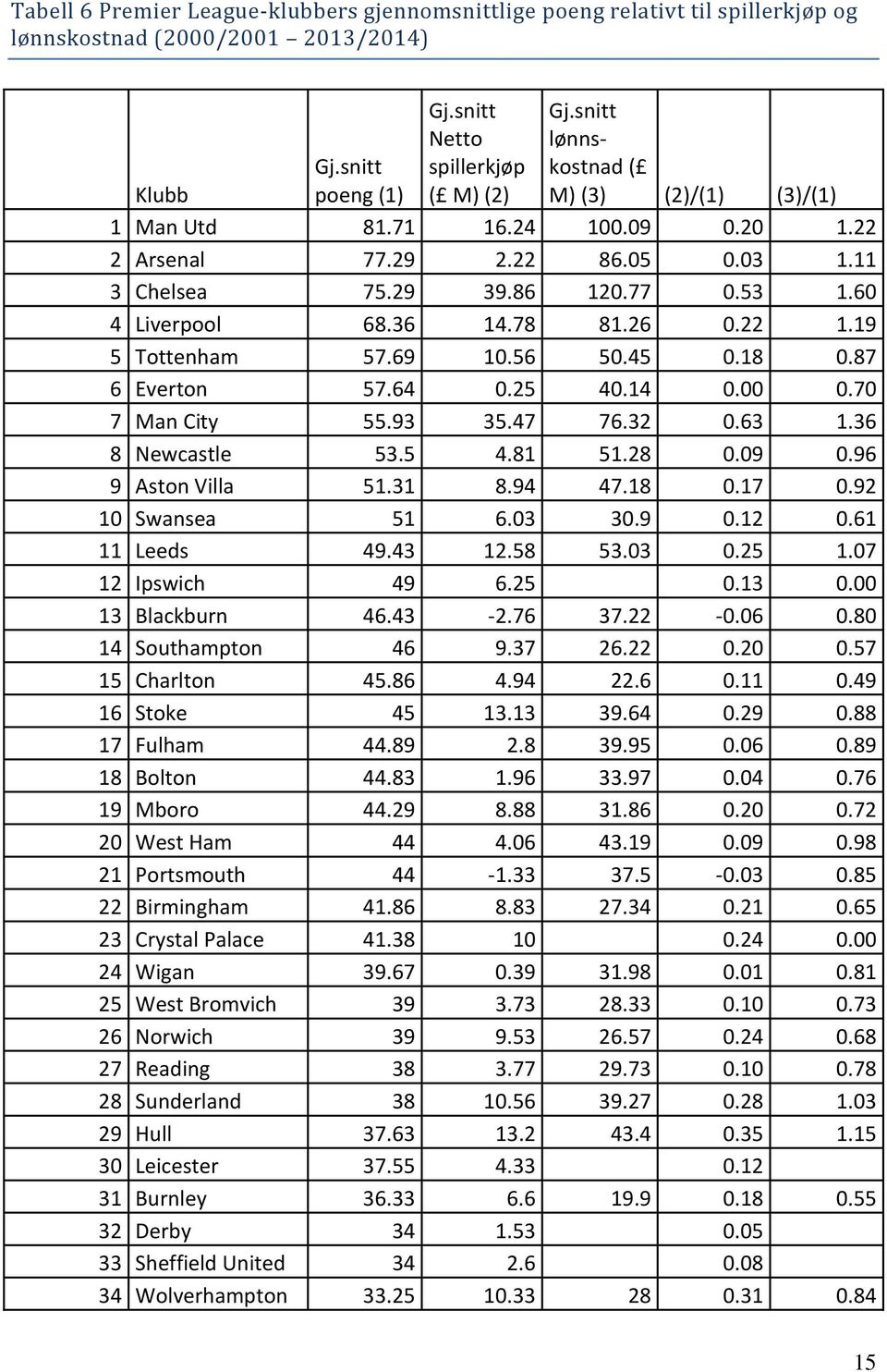 19 5 Tottenham 57.69 10.56 50.45 0.18 0.87 6 Everton 57.64 0.25 40.14 0.00 0.70 7 Man City 55.93 35.47 76.32 0.63 1.36 8 Newcastle 53.5 4.81 51.28 0.09 0.96 9 Aston Villa 51.31 8.94 47.18 0.17 0.