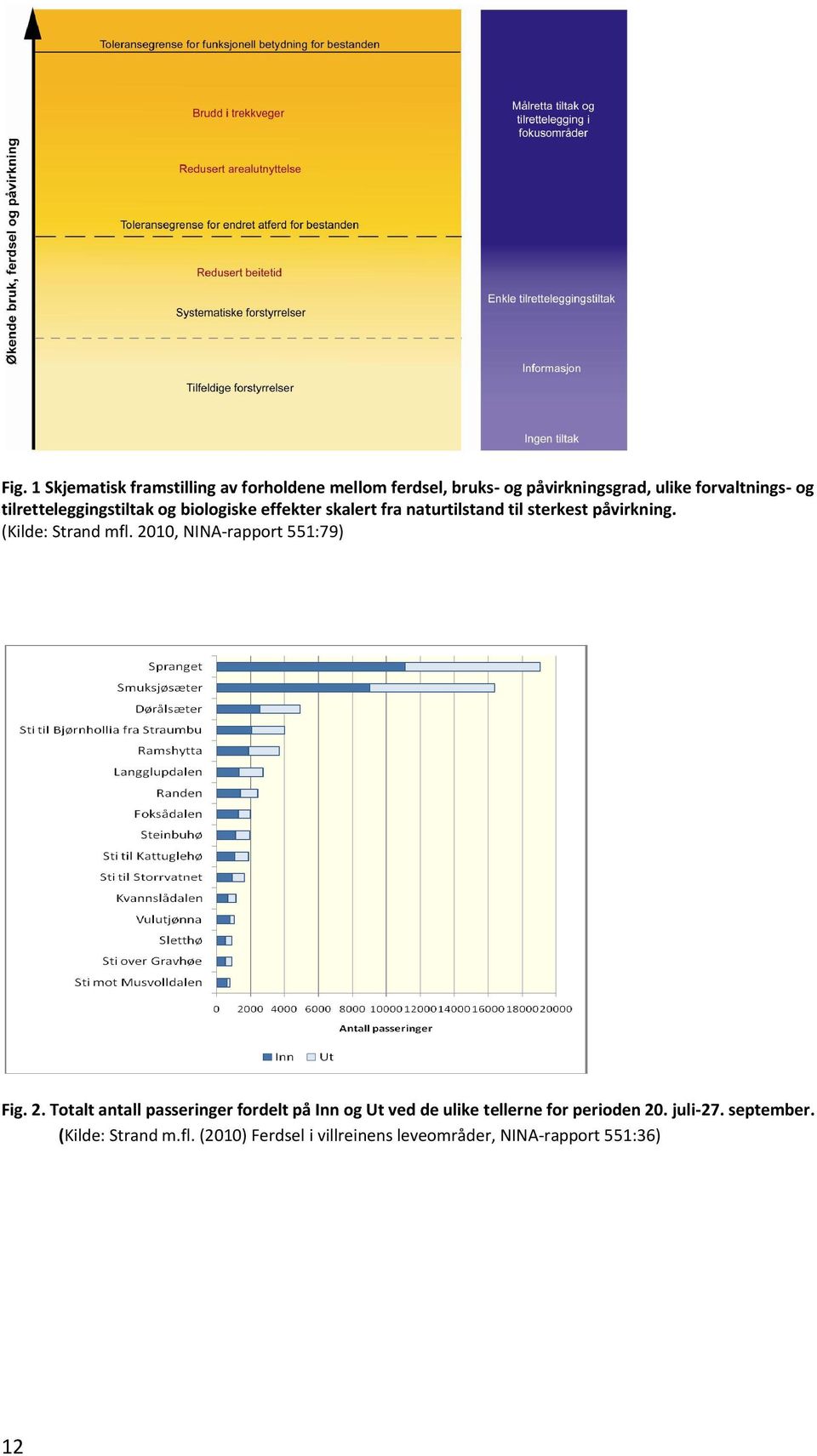 (Kilde: Strand mfl. 2010, NINA-rapport 551:79) Fig. 2. Totalt antall passeringer fordelt på Inn og Ut ved de ulike tellerne for perioden 20.