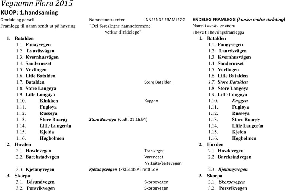 verkar tilrådelege" i høve til høyringsframlegga 1. Batalden 1. Batalden 1.1. Fanøyvegen 1.1. Fanøyvegen 1.2. Lauvåsvågen 1.2. Lauvåsvågen 1.3. Kvernhusvågen 1.3. Kvernhusvågen 1.4. Sanderneset 1.4. Sanderneset 1.5.