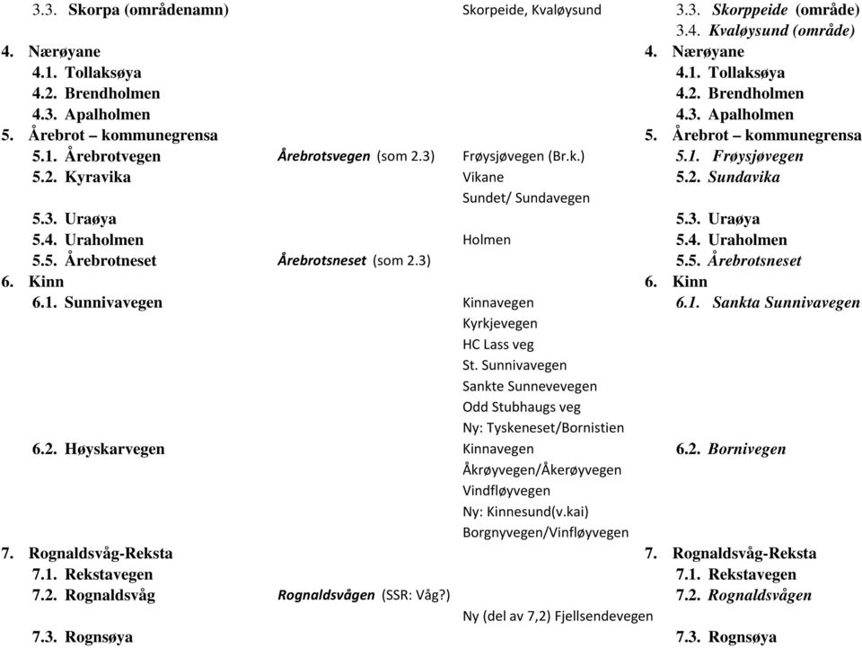 3. Uraøya 5.3. Uraøya 5.4. Uraholmen Holmen 5.4. Uraholmen 5.5. Årebrotneset Årebrotsneset (som 2.3) 5.5. Årebrotsneset 6. Kinn 6. Kinn 6.1. Sunnivavegen Kinnavegen 6.1. Sankta Sunnivavegen Kyrkjevegen HC Lass veg St.