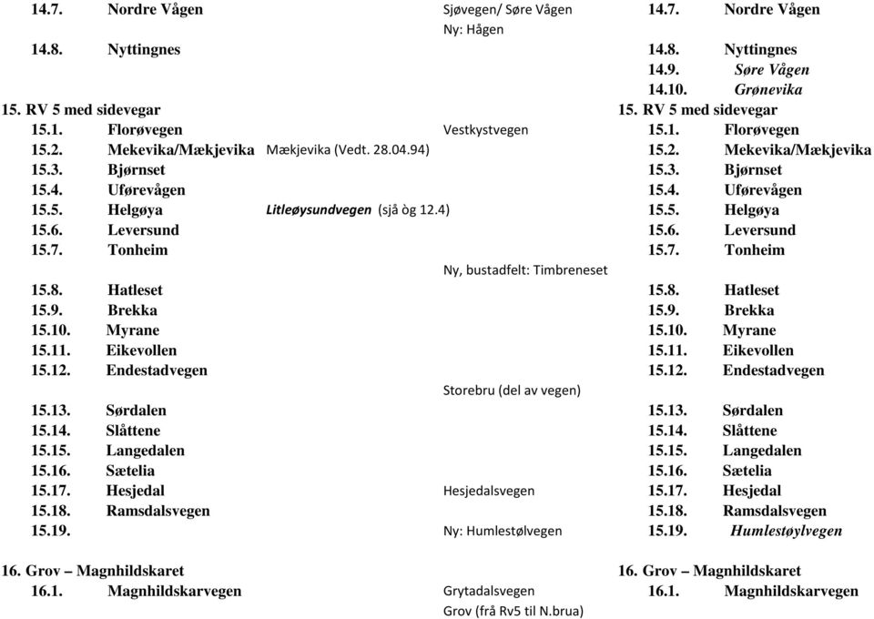 4) 15.5. Helgøya 15.6. Leversund 15.6. Leversund 15.7. Tonheim 15.7. Tonheim Ny, bustadfelt: Timbreneset 15.8. Hatleset 15.8. Hatleset 15.9. Brekka 15.9. Brekka 15.10. Myrane 15.10. Myrane 15.11.