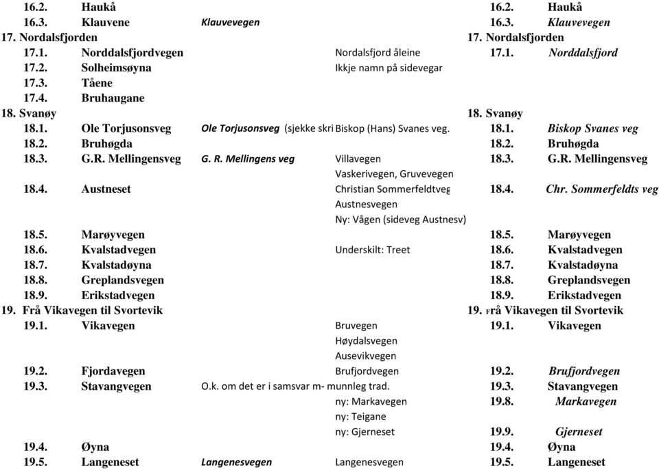 Mellingensveg G. R. Mellingens veg Villavegen 18.3. G.R. Mellingensveg Vaskerivegen, Gruvevegen 18.4. Austneset Christian Sommerfeldtveg 18.4. Chr. Sommerfeldts veg Austnesvegen Ny: Vågen (sideveg Austnesv) 18.