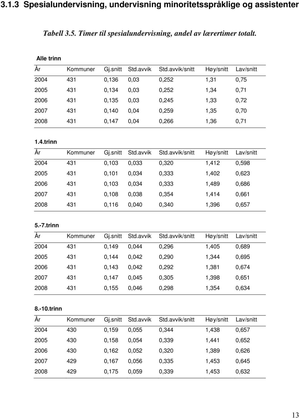 0,266 1,36 0,71 1.4.trinn År Kommuner Gj.snitt Std.avvik Std.