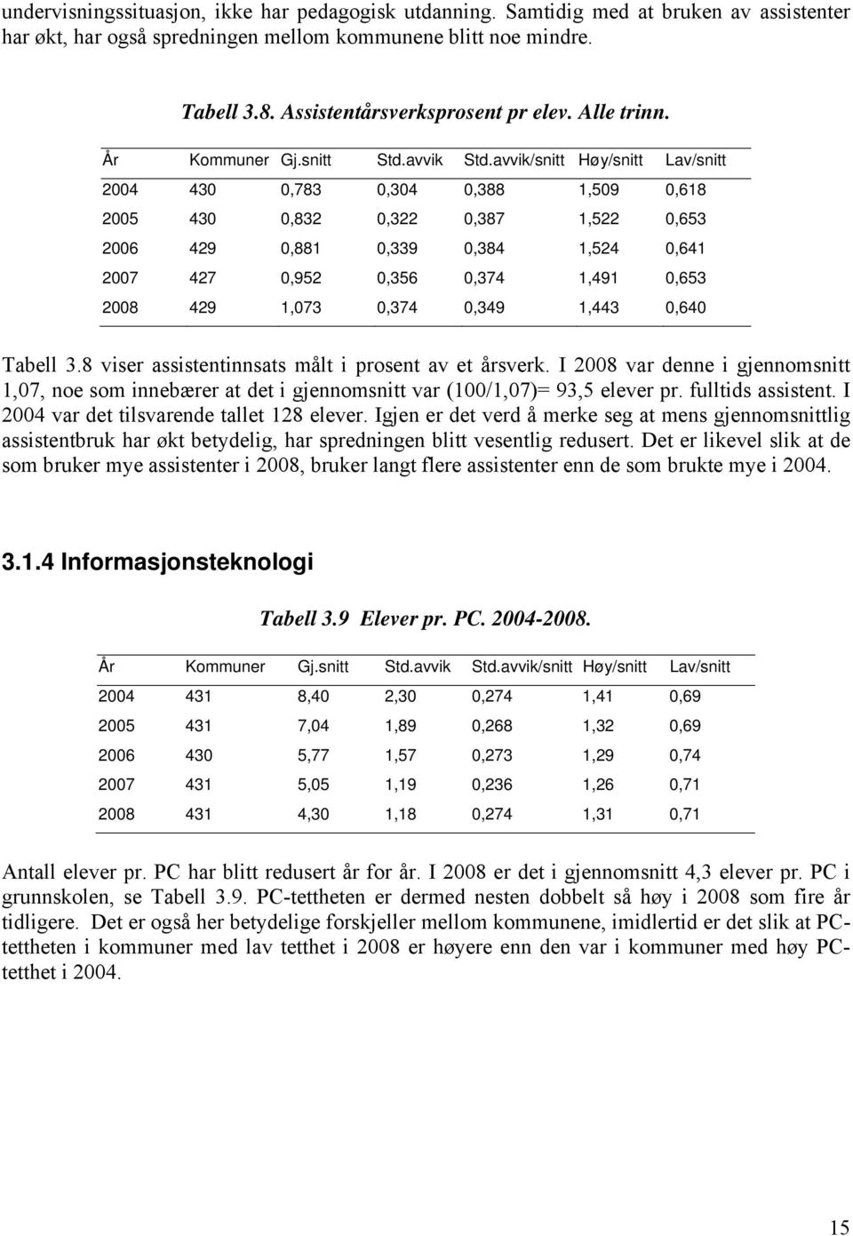 avvik/snitt Høy/snitt Lav/snitt 2004 430 0,783 0,304 0,388 1,509 0,618 2005 430 0,832 0,322 0,387 1,522 0,653 2006 429 0,881 0,339 0,384 1,524 0,641 2007 427 0,952 0,356 0,374 1,491 0,653 2008 429