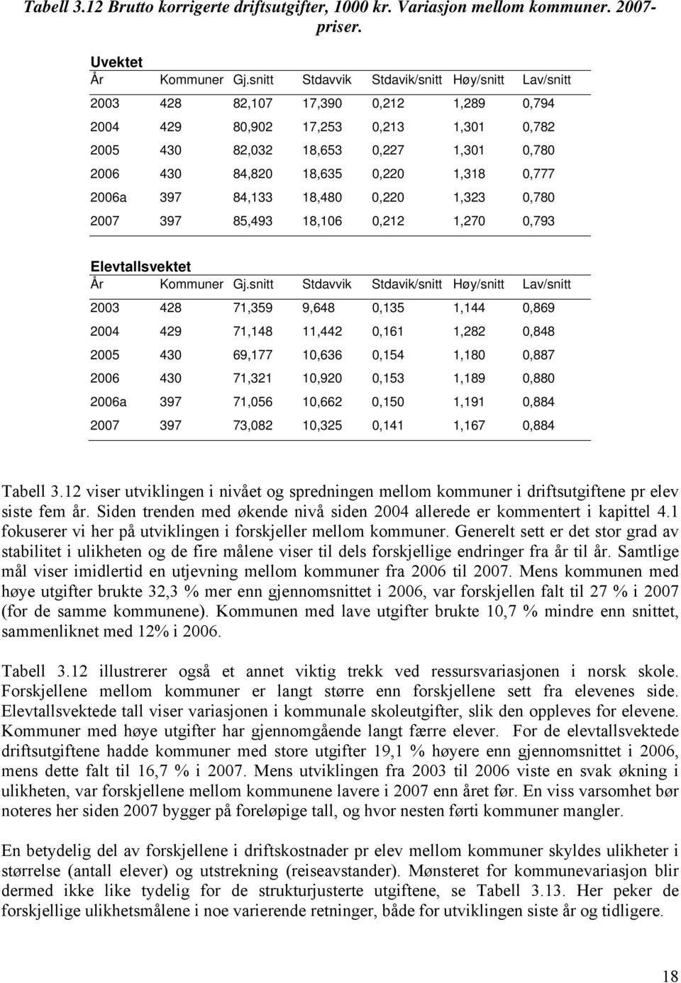 0,220 1,318 0,777 2006a 397 84,133 18,480 0,220 1,323 0,780 2007 397 85,493 18,106 0,212 1,270 0,793 Elevtallsvektet År Kommuner Gj.