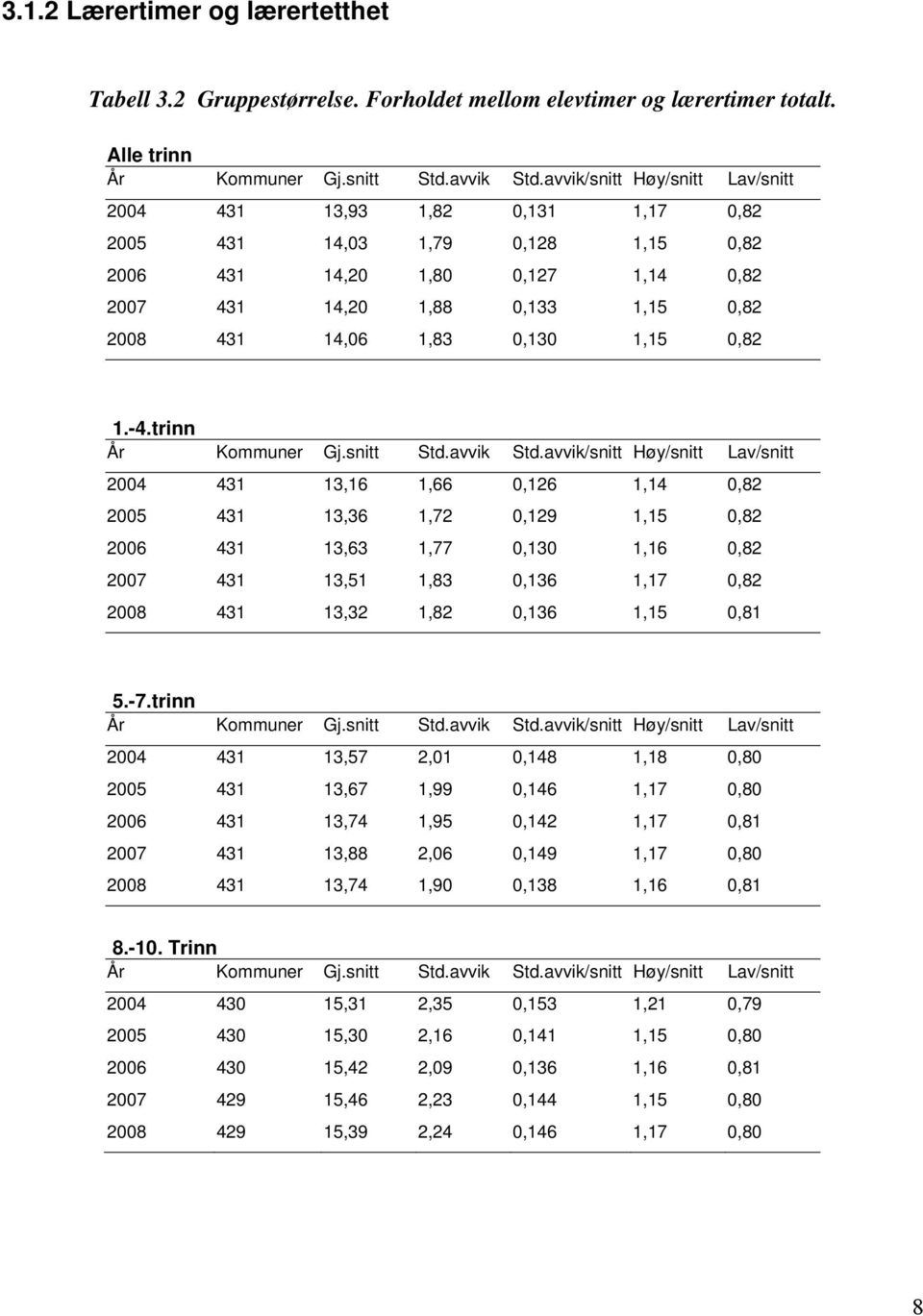 0,130 1,15 0,82 1.-4.trinn År Kommuner Gj.snitt Std.avvik Std.