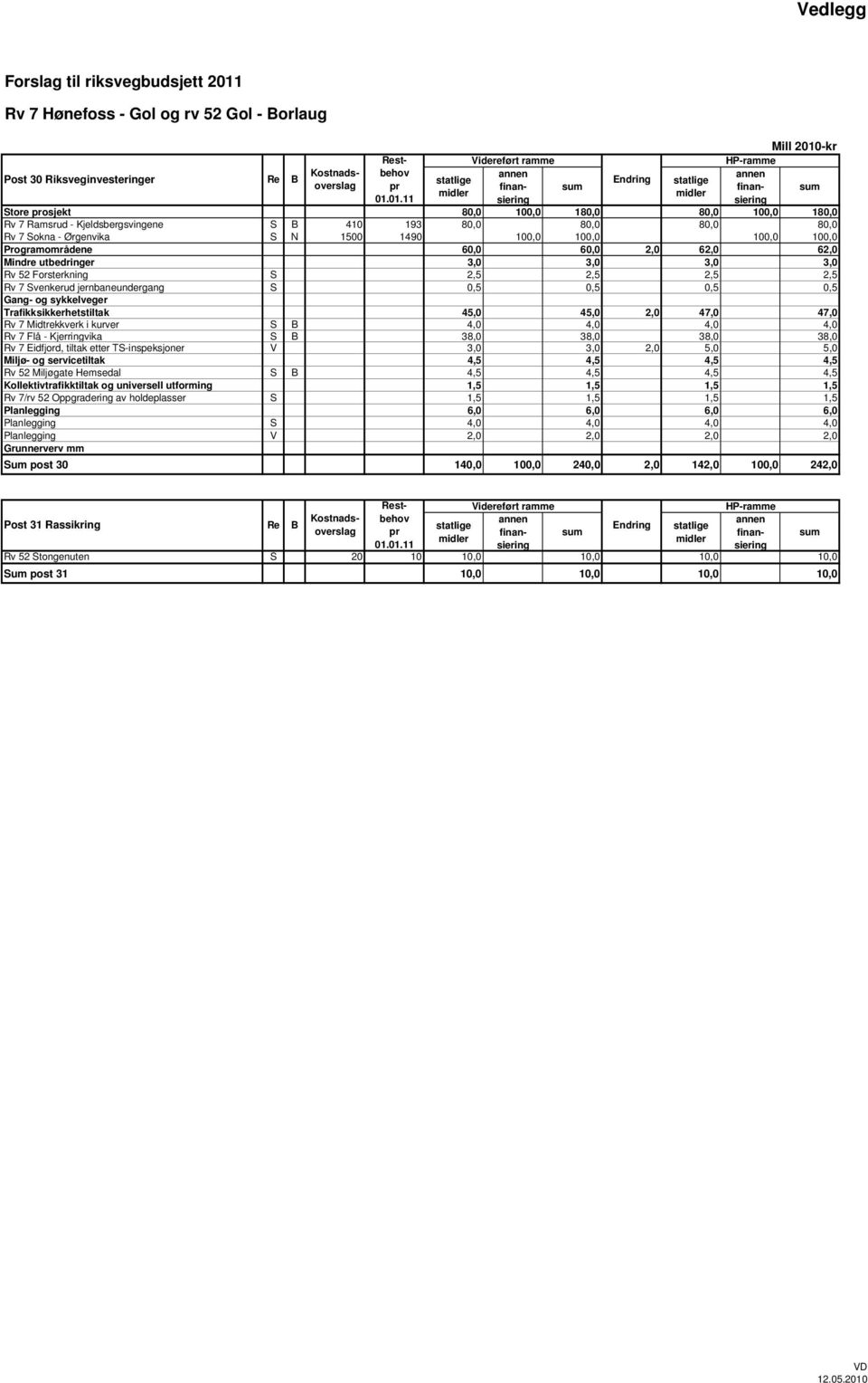 sykkelveger Trafikksikkerhetstiltak 45,0 45,0 2,0 47,0 47,0 Rv 7 Midtrekkverk i kurver S B 4,0 4,0 4,0 4,0 Rv 7 Flå - Kjerringvika S B 38,0 38,0 38,0 38,0 Rv 7 Eidfjord, tiltak etter TS-inspeksjoner