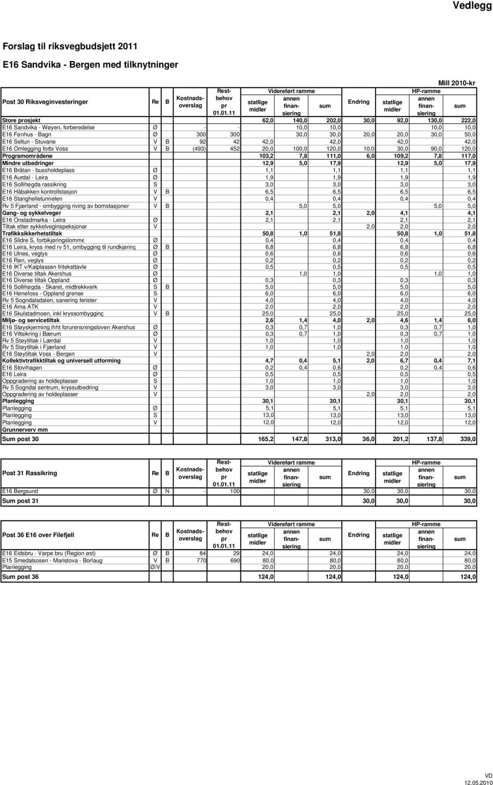 Mindre utbedringer 12,9 5,0 17,9 12,9 5,0 17,9 E16 Bråtan - bussholdeplass Ø 1,1 1,1 1,1 1,1 E16 Aurdal - Leira Ø 1,9 1,9 1,9 1,9 E16 Sollihøgda rassikring S 3,0 3,0 3,0 3,0 E16 Håbakken