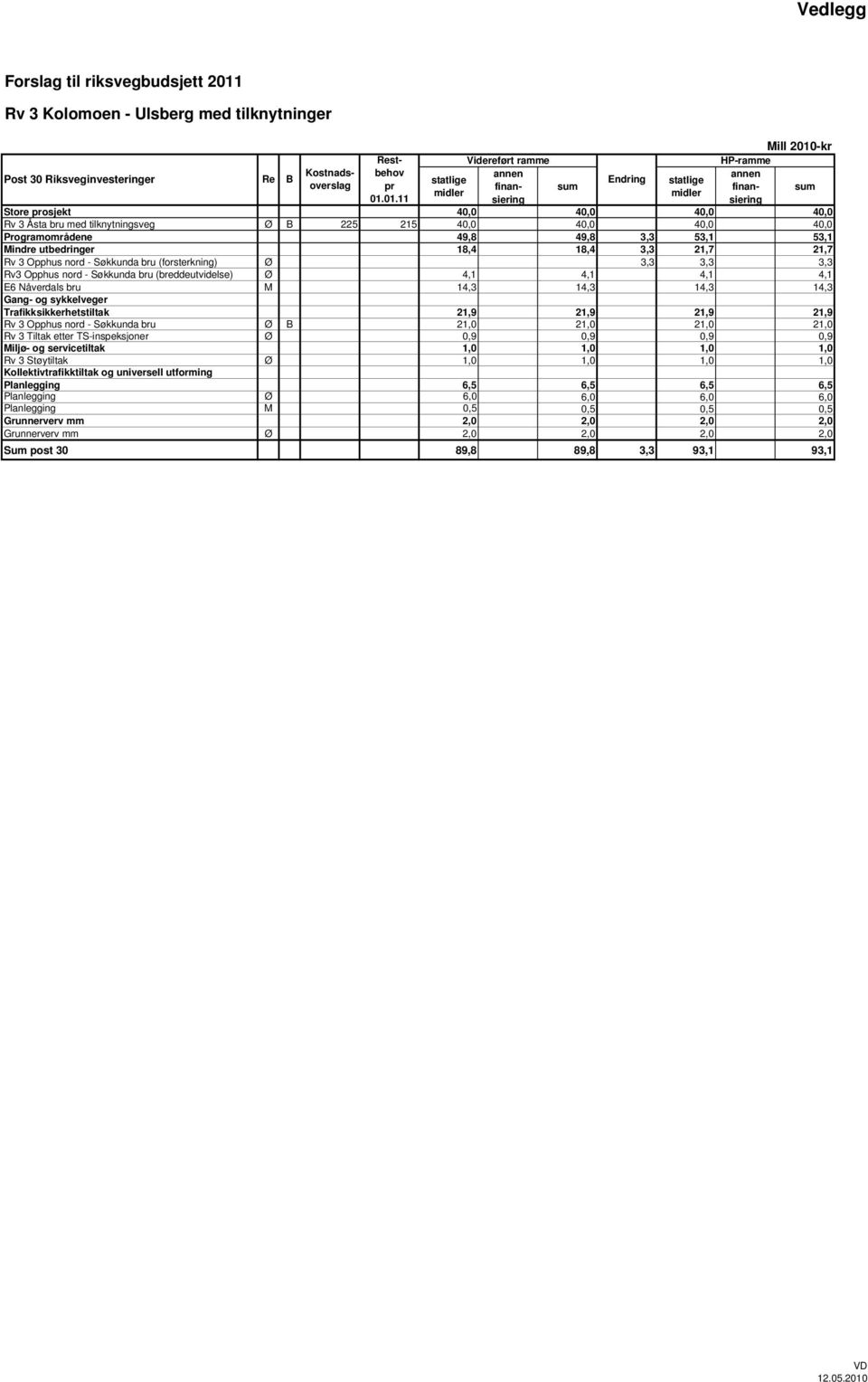 sykkelveger Trafikksikkerhetstiltak 21,9 21,9 21,9 21,9 Rv 3 Opphus nord - Søkkunda bru Ø B 21,0 21,0 21,0 21,0 Rv 3 Tiltak etter TS-inspeksjoner Ø 0,9 0,9 0,9 0,9 Miljø- og servicetiltak 1,0 1,0 1,0