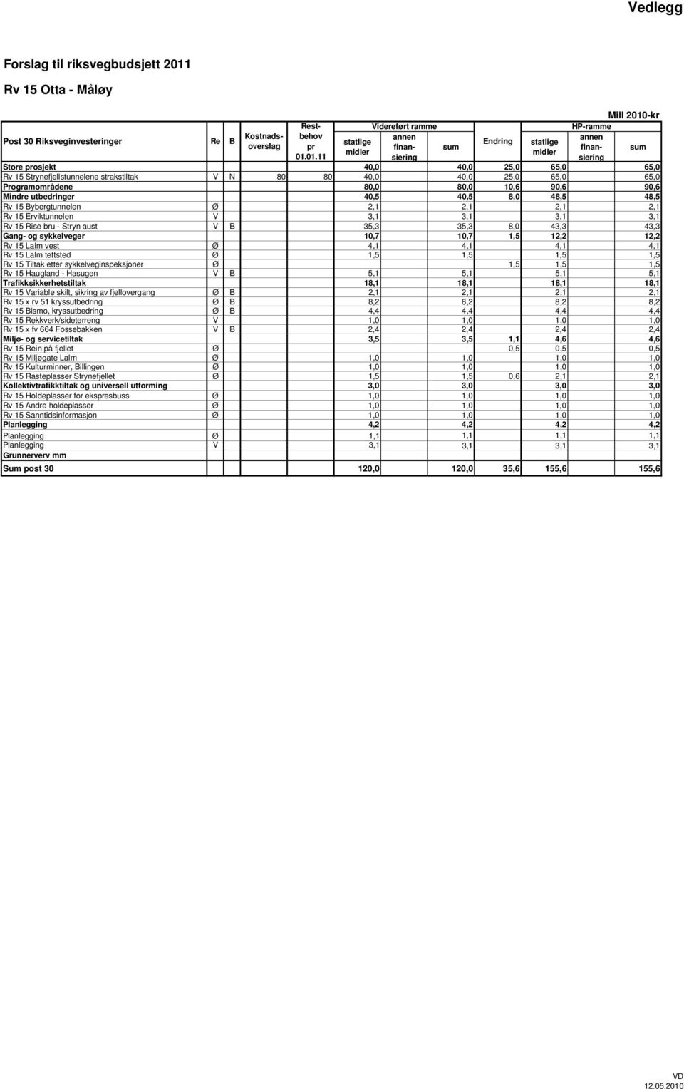 15 Lalm vest Ø 4,1 4,1 4,1 4,1 Rv 15 Lalm tettsted Ø 1,5 1,5 1,5 1,5 Rv 15 Tiltak etter sykkelveginspeksjoner Ø 1,5 1,5 1,5 Rv 15 Haugland - Hasugen V B 5,1 5,1 5,1 5,1 Trafikksikkerhetstiltak 18,1