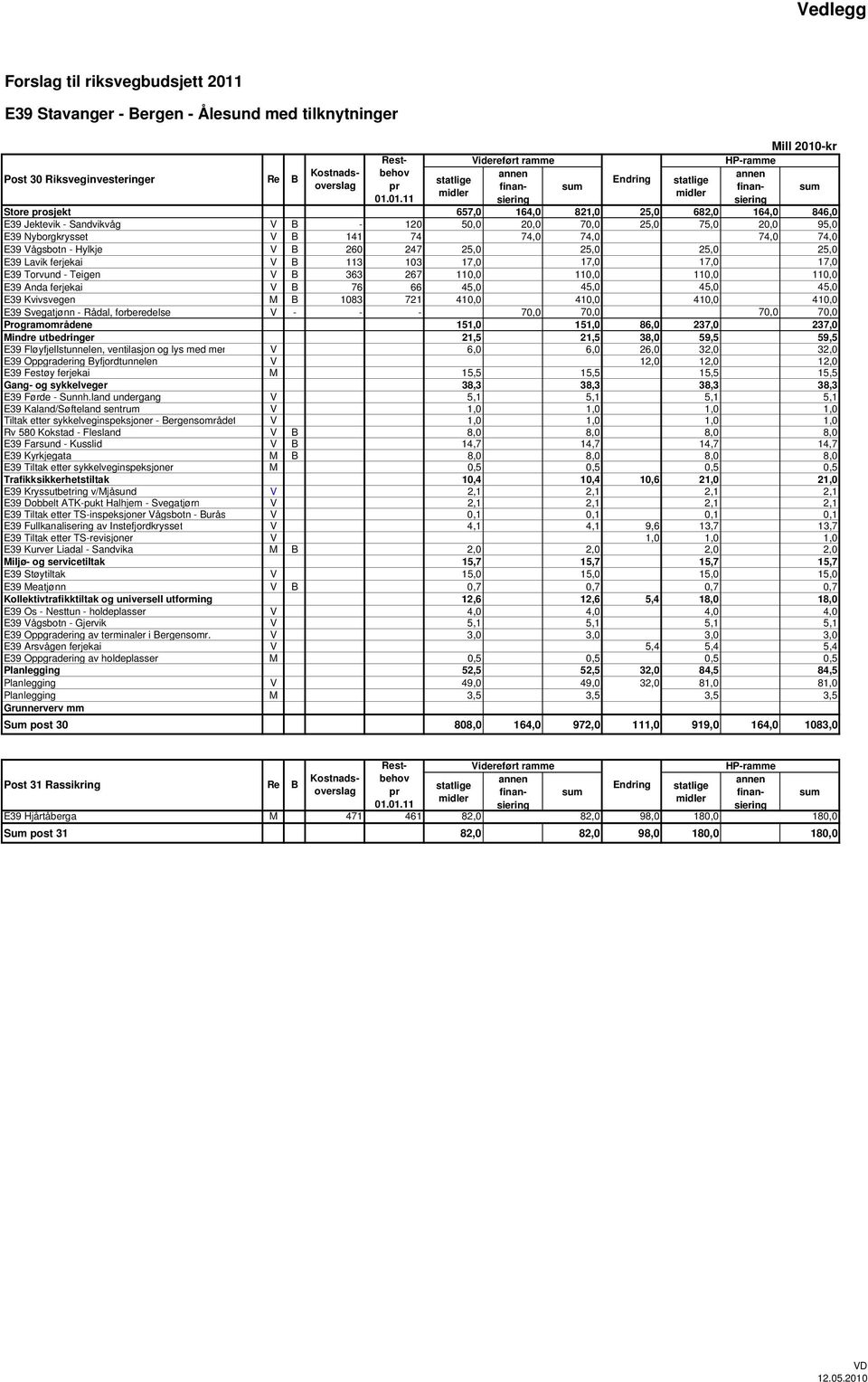 ferjekai V B 76 66 45,0 45,0 45,0 45,0 E39 Kvivsvegen M B 1083 721 410,0 410,0 410,0 410,0 E39 Svegatjønn - Rådal, forberedelse V - - - 70,0 70,0 70,0 70,0 Programområdene 151,0 151,0 86,0 237,0