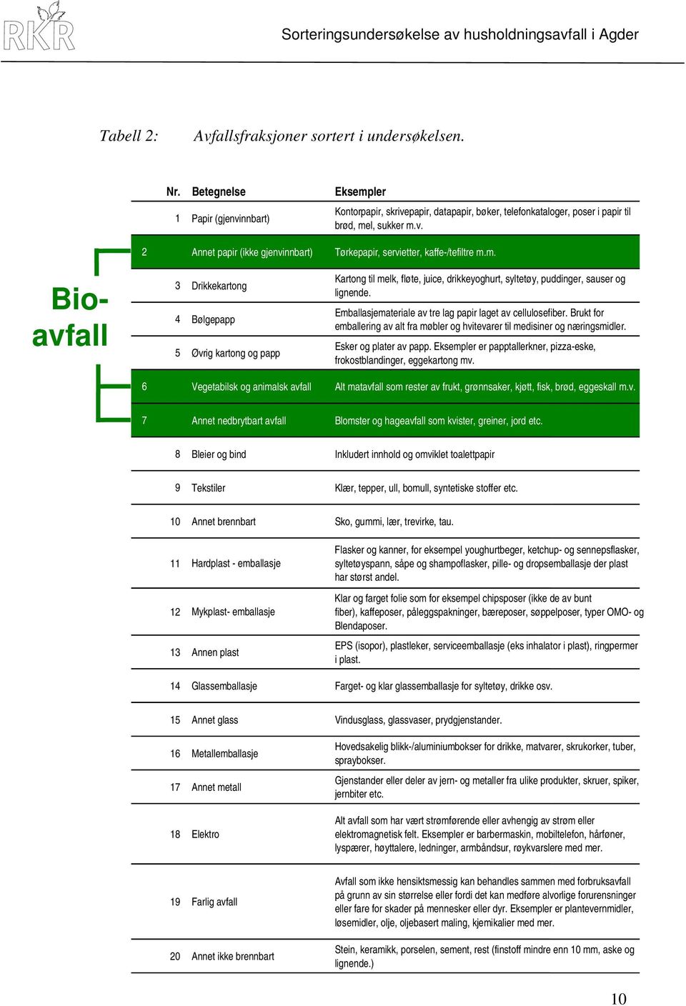 m. Bioavfall 3 Drikkekartong 4 Bølgepapp 5 Øvrig kartong og papp Kartong til melk, fløte, juice, drikkeyoghurt, syltetøy, puddinger, sauser og lignende.