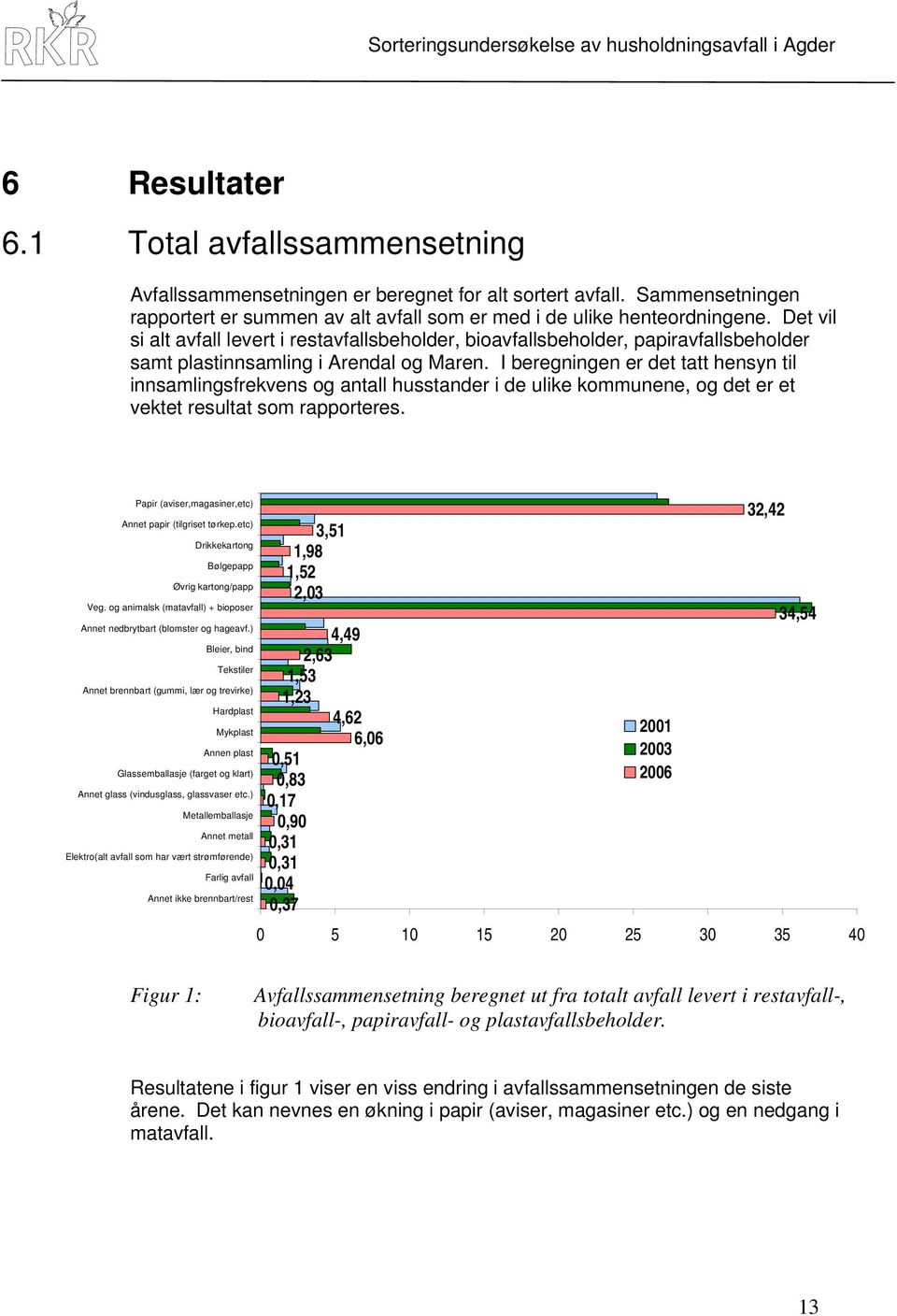 I beregningen er det tatt hensyn til innsamlingsfrekvens og antall husstander i de ulike kommunene, og det er et vektet resultat som rapporteres.