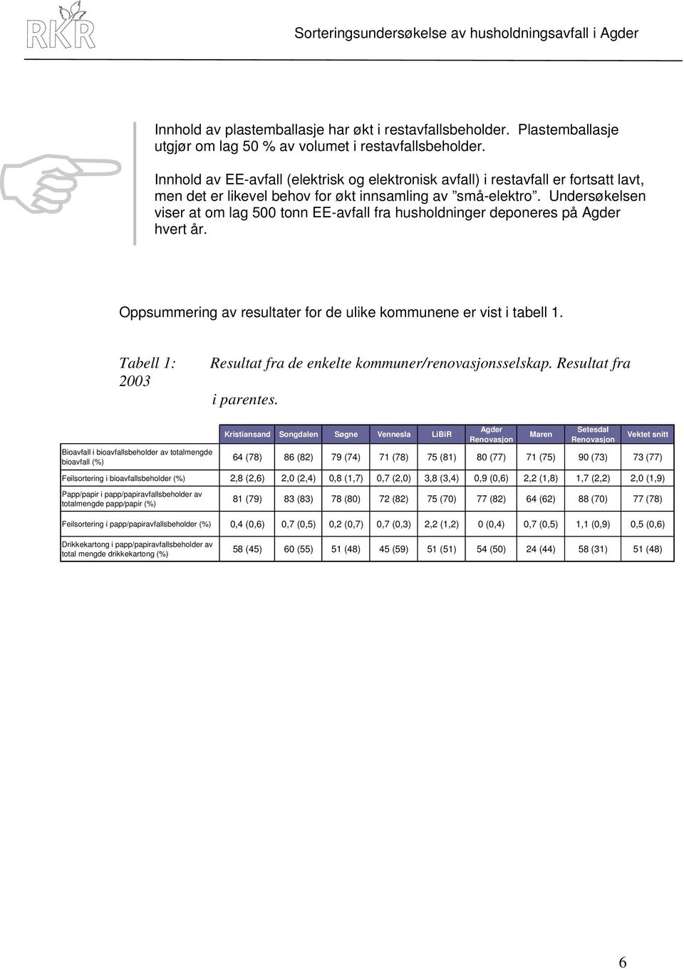 Undersøkelsen viser at om lag 500 tonn EE-avfall fra husholdninger deponeres på Agder hvert år. Oppsummering av resultater for de ulike kommunene er vist i tabell 1.