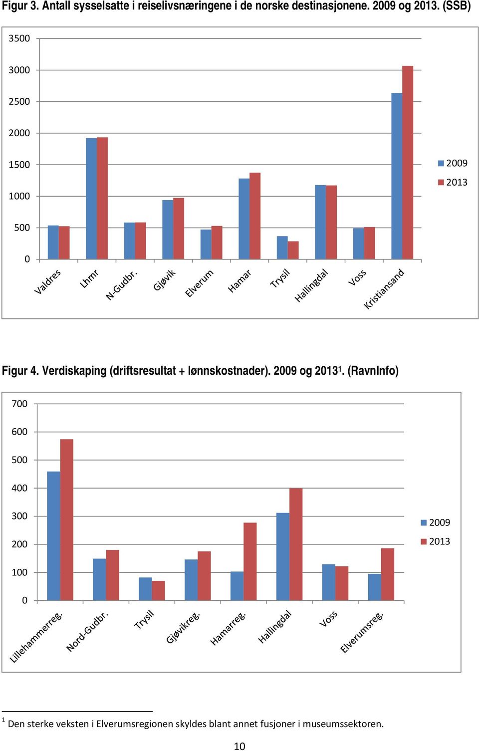Verdiskaping (driftsresultat + lønnskostnader). 2009 og 2013 1.