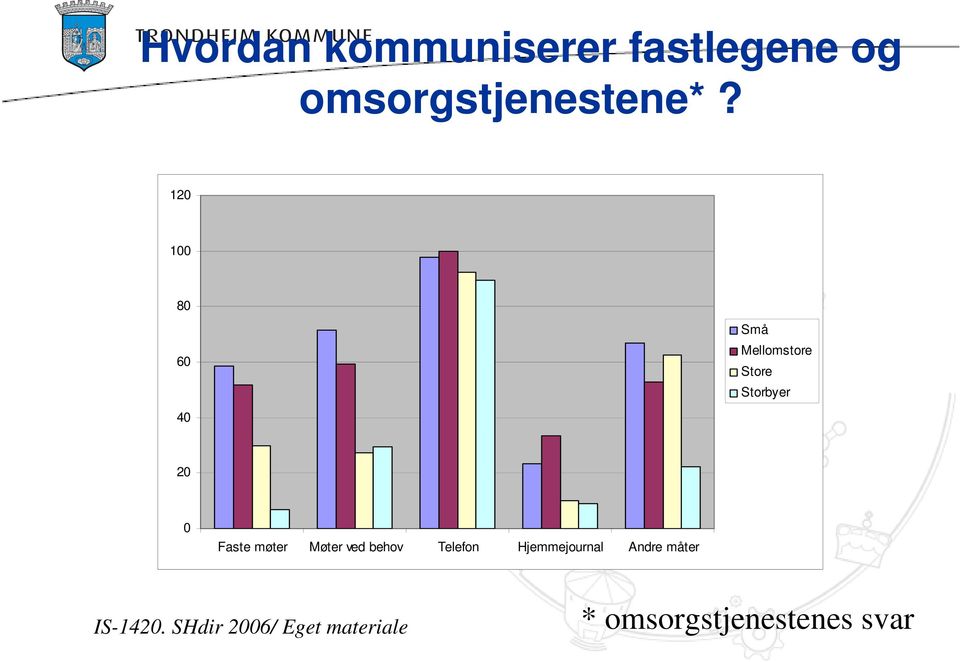 Faste møter Møter ved behov Telefon Hjemmejournal Andre