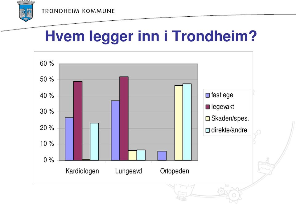 legevakt Skaden/spes.