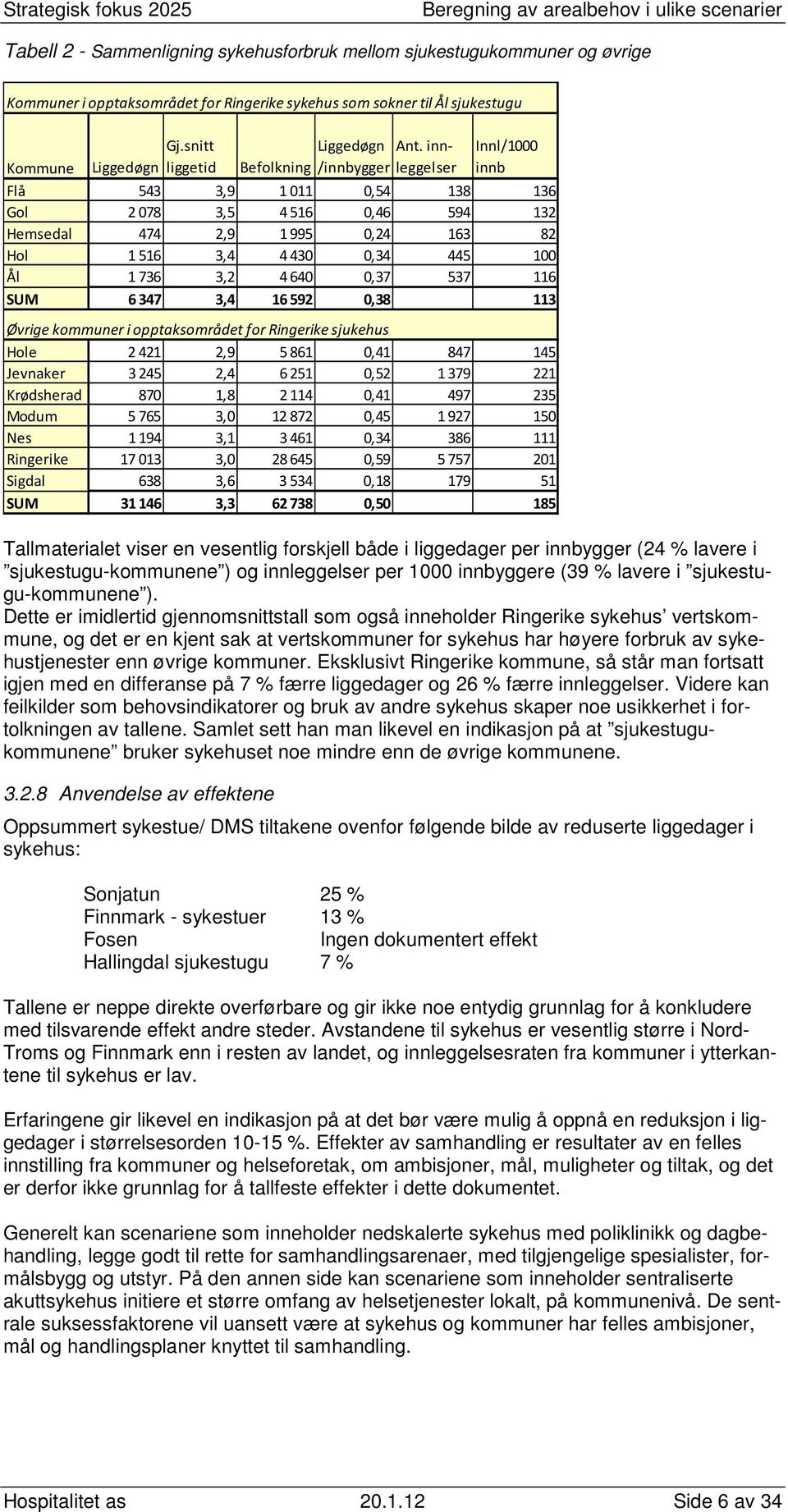 4640 0,37 537 116 SUM 6347 3,4 16592 0,38 113 Øvrige kommuner i opptaksområdet for Ringerike sjukehus Hole 2421 2,9 5861 0,41 847 145 Jevnaker 3245 2,4 6251 0,52 1379 221 Krødsherad 870 1,8 2114 0,41