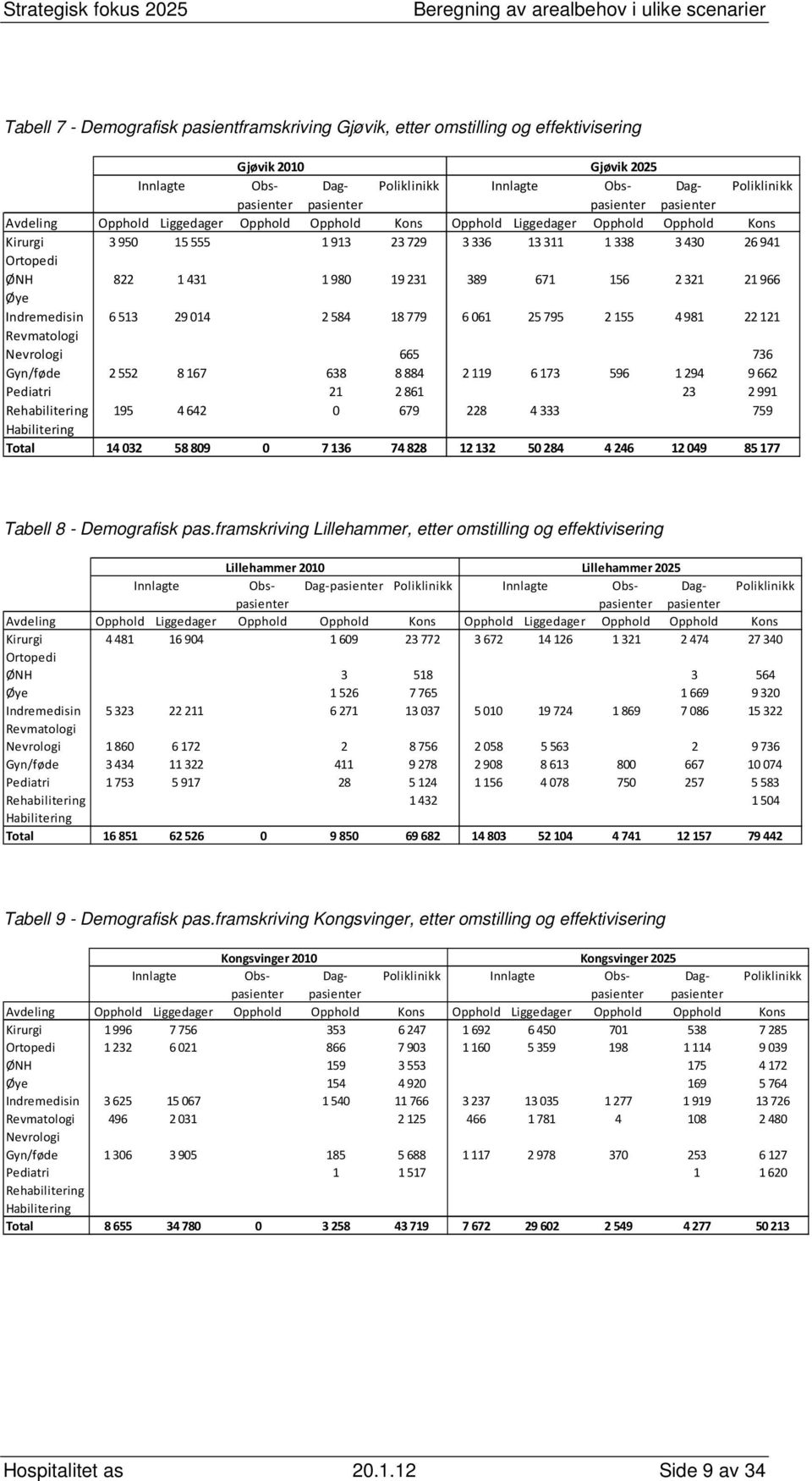 156 2321 21966 Øye Indremedisin 6513 29014 2584 18779 6061 25795 2155 4981 22121 Revmatologi Nevrologi 665 736 Gyn/føde 2552 8167 638 8884 2119 6173 596 1294 9662 Pediatri 21 2861 23 2991