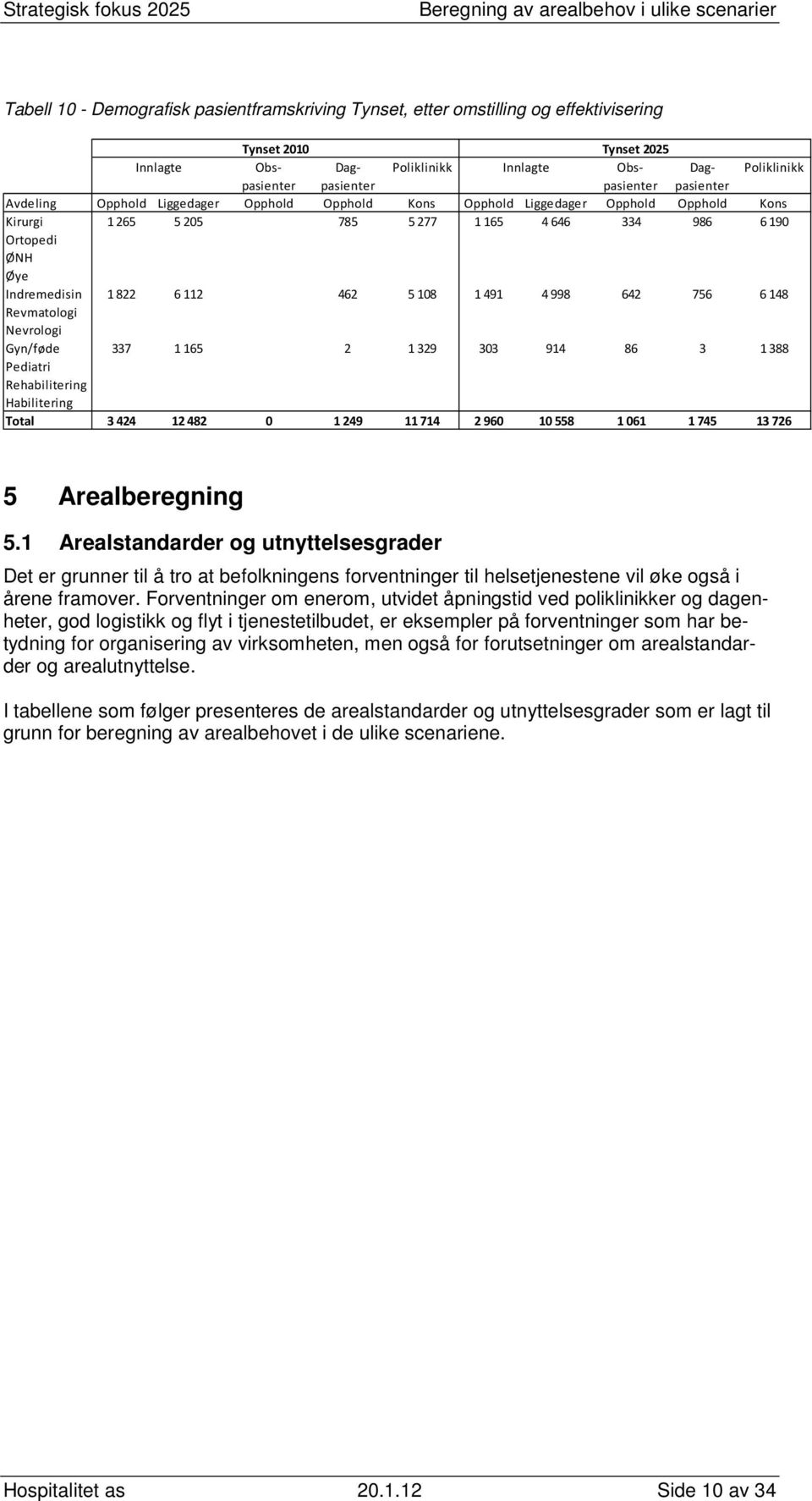 1491 4998 642 756 6148 Revmatologi Nevrologi Gyn/føde 337 1165 2 1329 303 914 86 3 1388 Pediatri Rehabilitering Habilitering Total 3424 12482 0 1249 11714 2960 10558 1061 1745 13726 5 Arealberegning