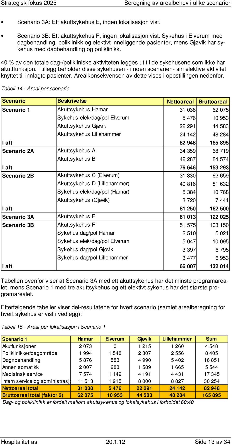 40 % av den totale dag-/polikliniske aktiviteten legges ut til de sykehusene som ikke har akuttfunksjon.