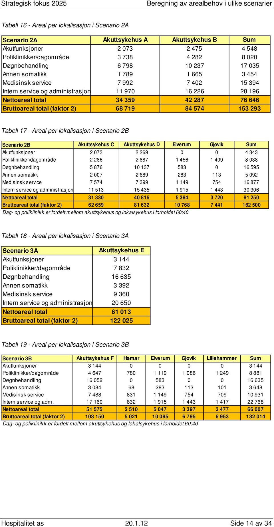 68 719 84 574 153 293 Tabell 17 - Areal per lokalisasjon i Scenario 2B Scenario 2B Akuttsykehus C Akuttsykehus D Elverum Gjøvik Sum Akutfunksjoner 2 073 2 269 0 0 4 343 Poliklinikker/dagområde 2 286