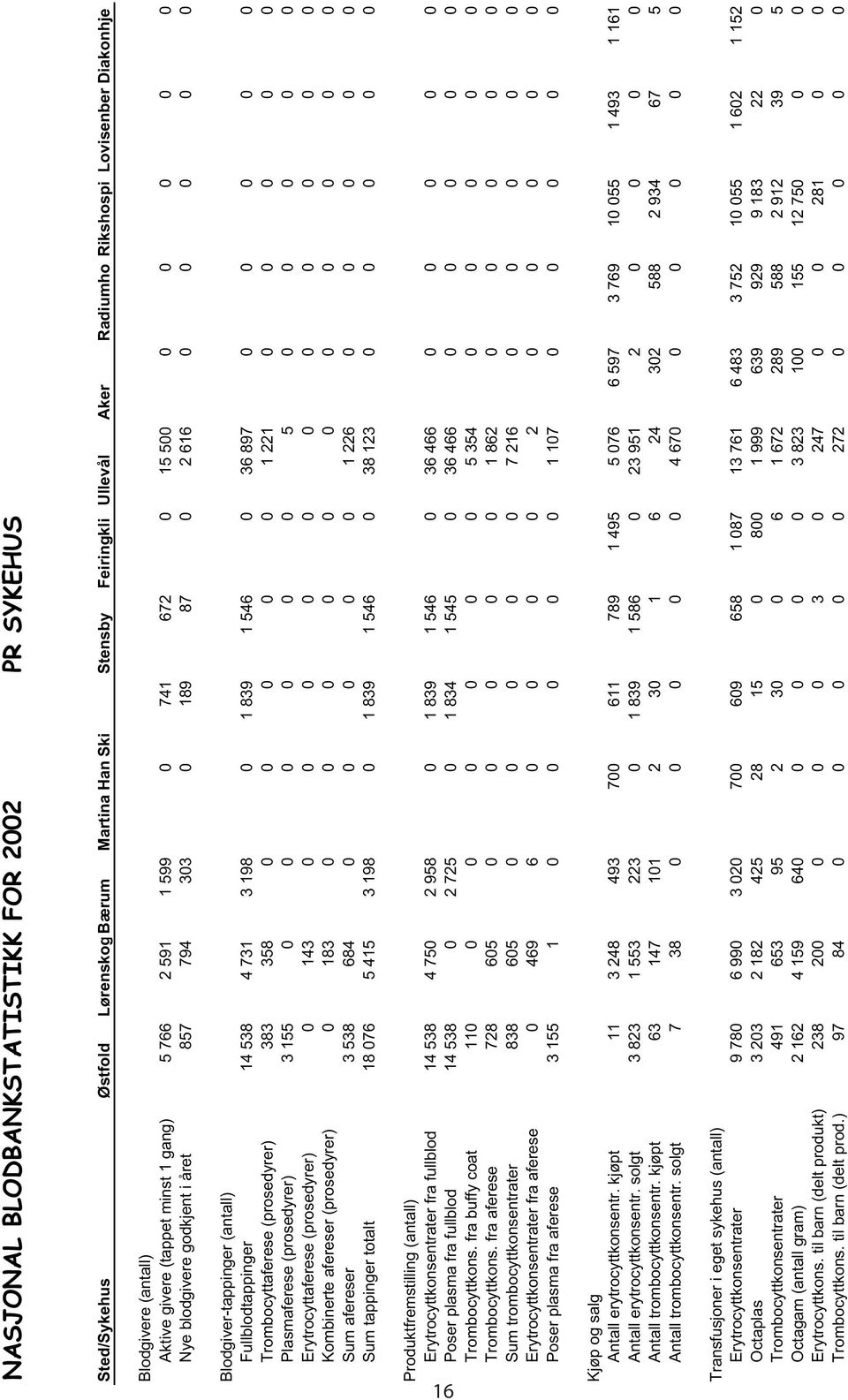 14 538 4 731 3 198 0 1 839 1 546 0 36 897 0 0 0 0 0 Trombocyttaferese (prosedyrer) 383 358 0 0 0 0 0 1 221 0 0 0 0 0 Plasmaferese (prosedyrer) 3 155 0 0 0 0 0 0 5 0 0 0 0 0 Erytrocyttaferese