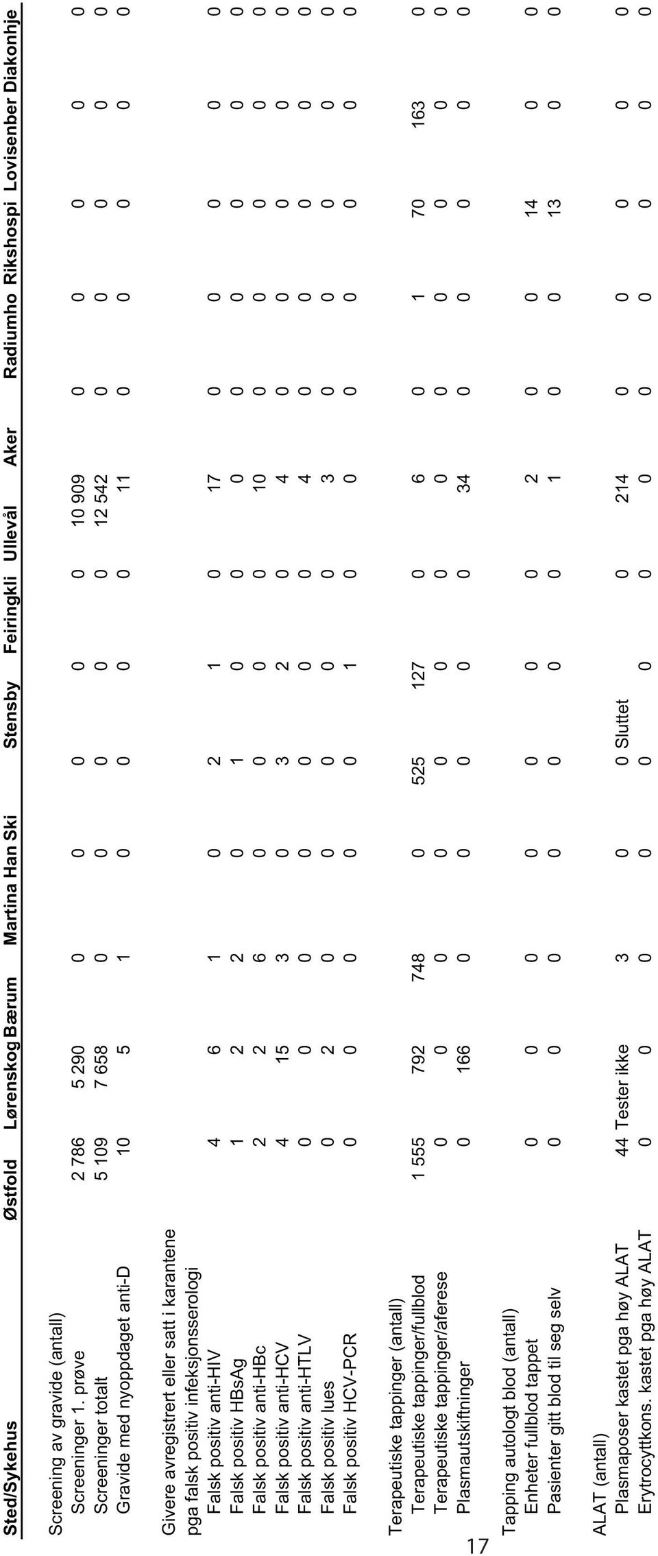 karantene pga falsk positiv infeksjonsserologi Falsk positiv anti-hiv 4 6 1 0 2 1 0 17 0 0 0 0 0 Falsk positiv HBsAg 1 2 2 0 1 0 0 0 0 0 0 0 0 Falsk positiv anti-hbc 2 2 6 0 0 0 0 10 0 0 0 0 0 Falsk