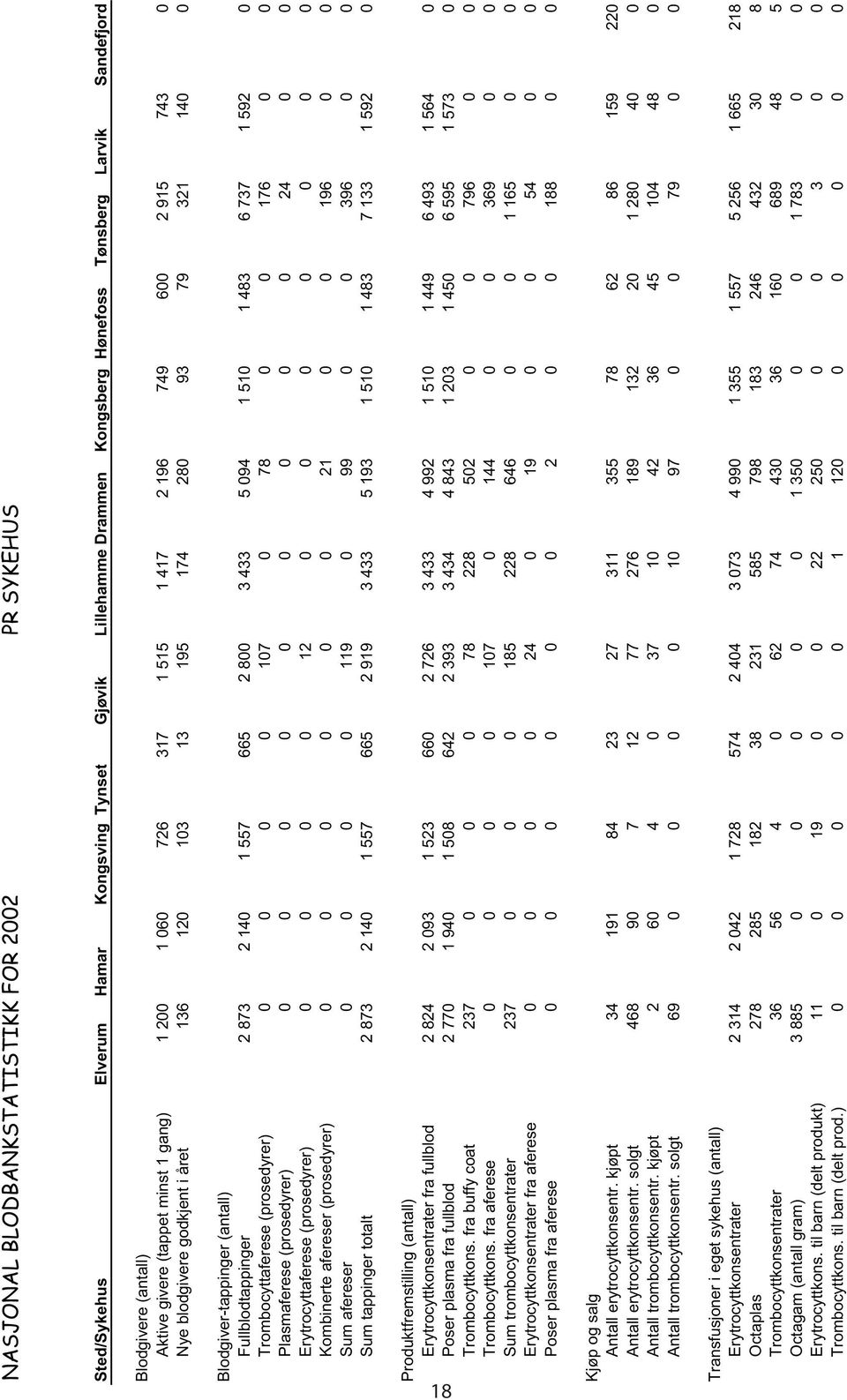 Fullblodtappinger 2 873 2 140 1 557 665 2 800 3 433 5 094 1 510 1 483 6 737 1 592 0 Trombocyttaferese (prosedyrer) 0 0 0 0 107 0 78 0 0 176 0 0 Plasmaferese (prosedyrer) 0 0 0 0 0 0 0 0 0 24 0 0