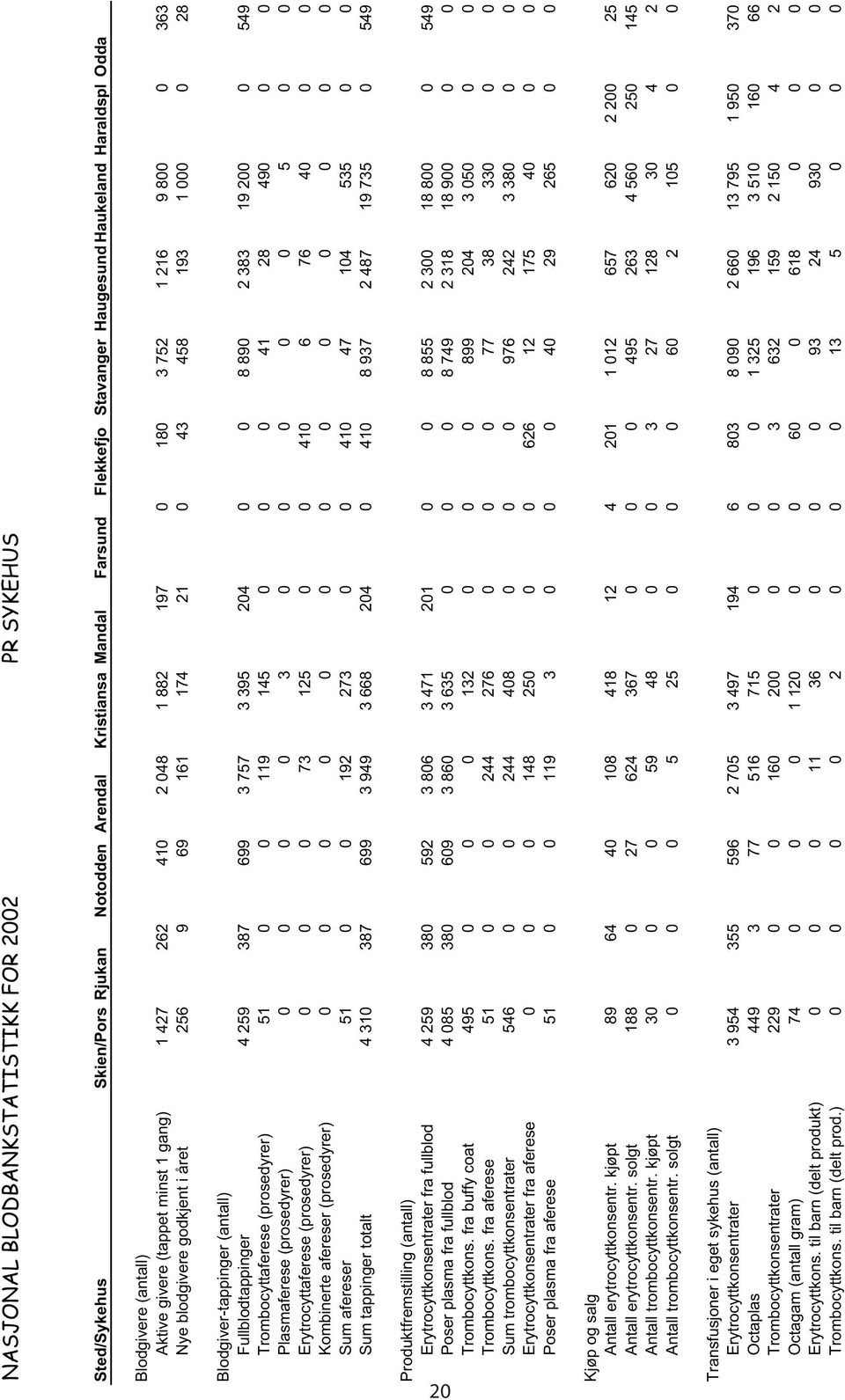 Fullblodtappinger 4 259 387 699 3 757 3 395 204 0 0 8 890 2 383 19 200 0 549 Trombocyttaferese (prosedyrer) 51 0 0 119 145 0 0 0 41 28 490 0 0 Plasmaferese (prosedyrer) 0 0 0 0 3 0 0 0 0 0 5 0 0