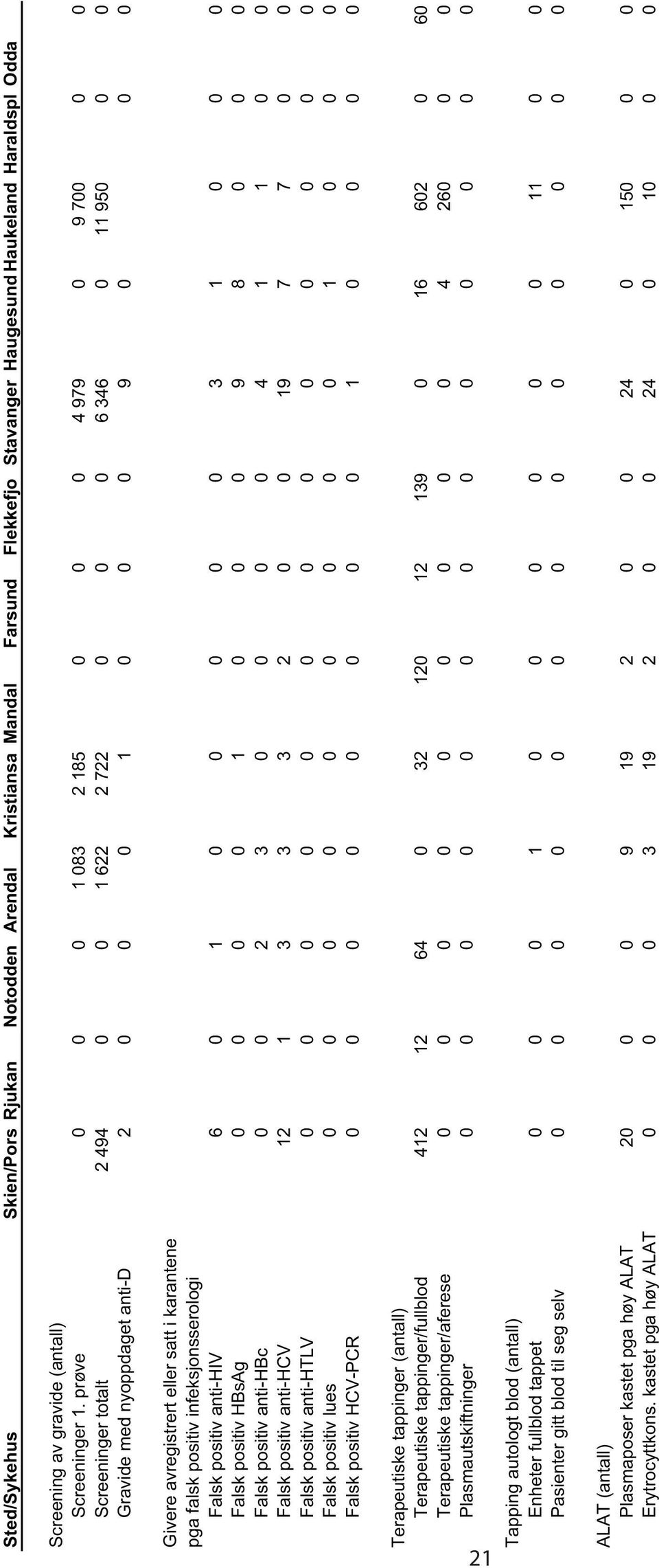 i karantene pga falsk positiv infeksjonsserologi Falsk positiv anti-hiv 6 0 1 0 0 0 0 0 3 1 0 0 0 Falsk positiv HBsAg 0 0 0 0 1 0 0 0 9 8 0 0 0 Falsk positiv anti-hbc 0 0 2 3 0 0 0 0 4 1 1 0 0 Falsk