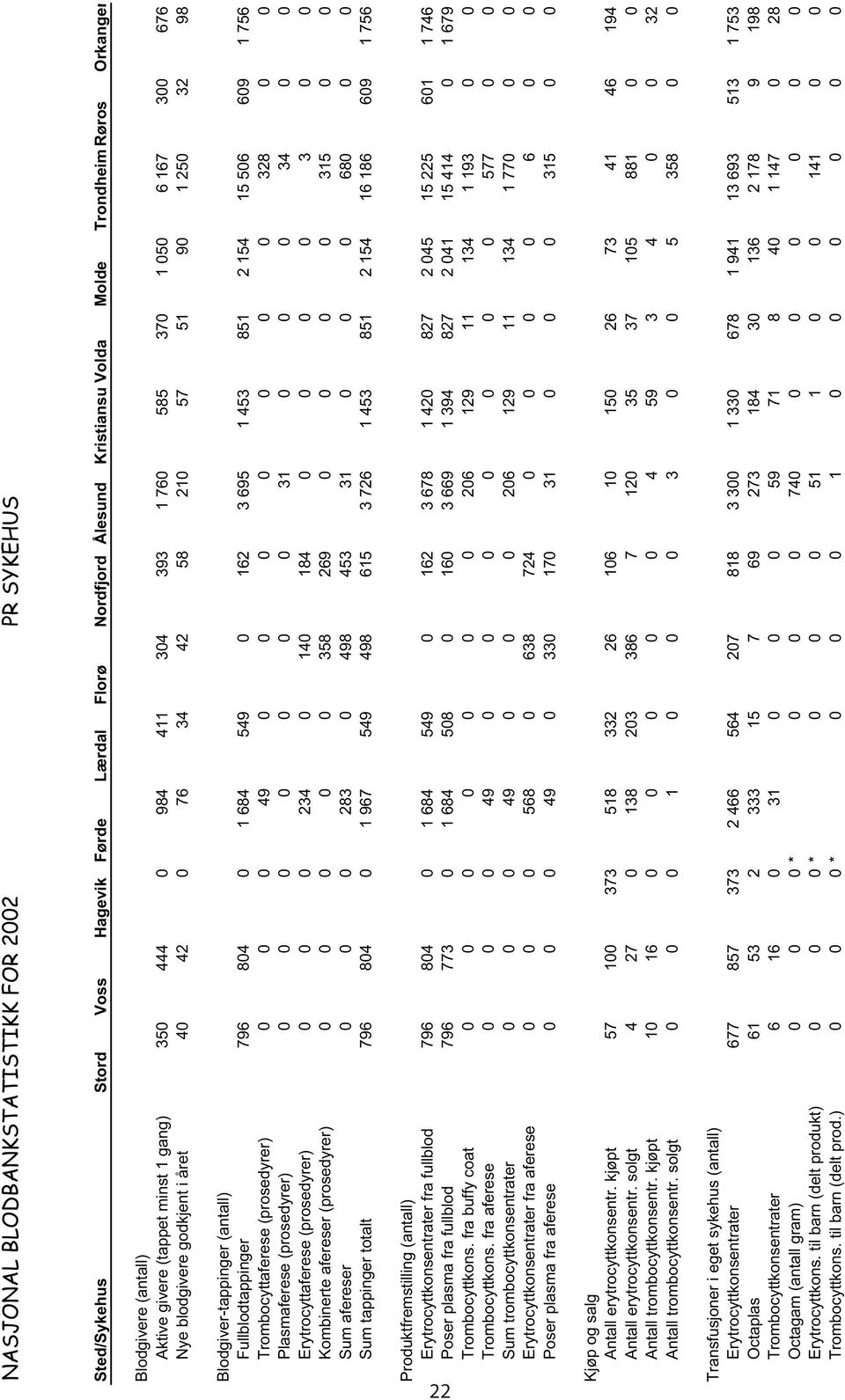 Fullblodtappinger 796 804 0 1 684 549 0 162 3 695 1 453 851 2 154 15 506 609 1 756 Trombocyttaferese (prosedyrer) 0 0 0 49 0 0 0 0 0 0 0 328 0 0 Plasmaferese (prosedyrer) 0 0 0 0 0 0 0 31 0 0 0 34 0