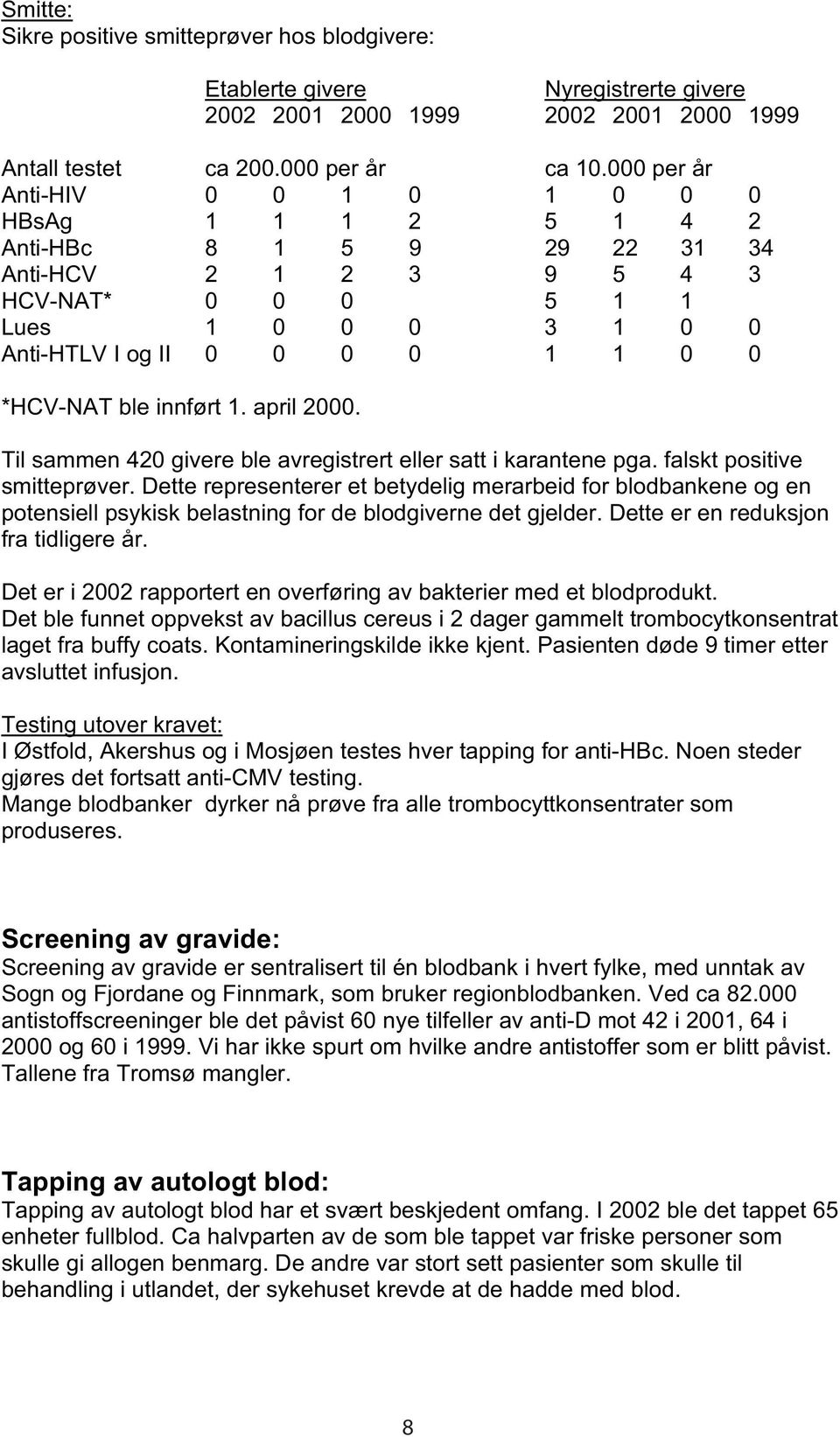 ble innført 1. april 2000. Til sammen 420 givere ble avregistrert eller satt i karantene pga. falskt positive smitteprøver.