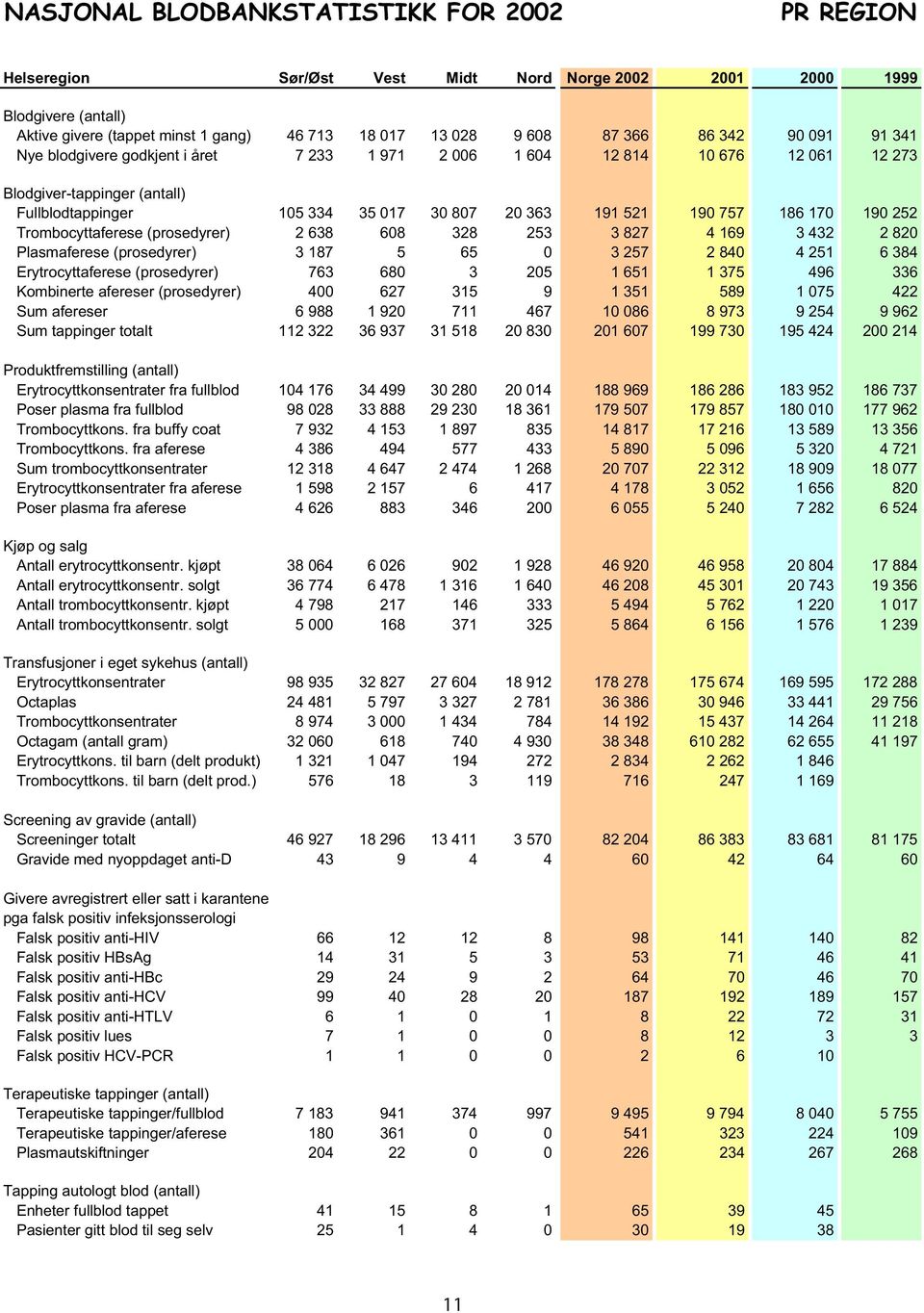 170 190 252 Trombocyttaferese (prosedyrer) 2 638 608 328 253 3 827 4 169 3 432 2 820 Plasmaferese (prosedyrer) 3 187 5 65 0 3 257 2 840 4 251 6 384 Erytrocyttaferese (prosedyrer) 763 680 3 205 1 651