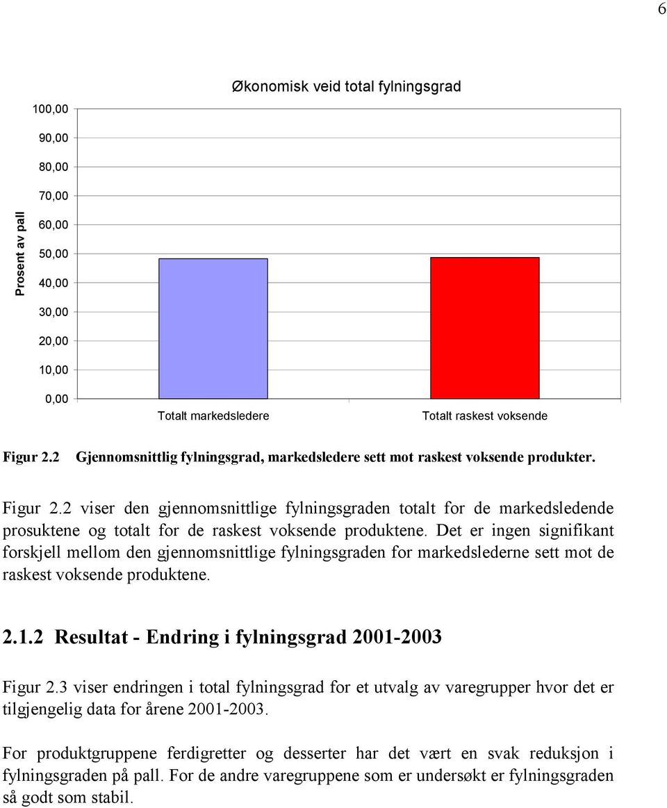 2 viser den gjennomsnittlige fylningsgraden totalt for de markedsledende prosuktene og totalt for de raskest voksende produktene.