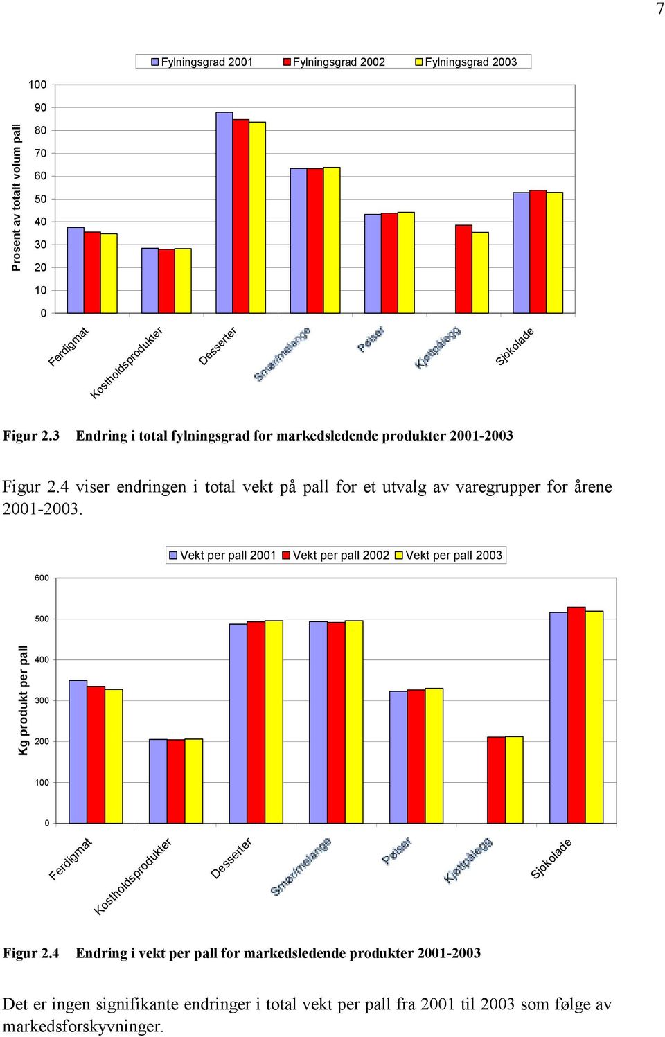 4 viser endringen i total vekt på pall for et utvalg av varegrupper for årene 2001-2003.